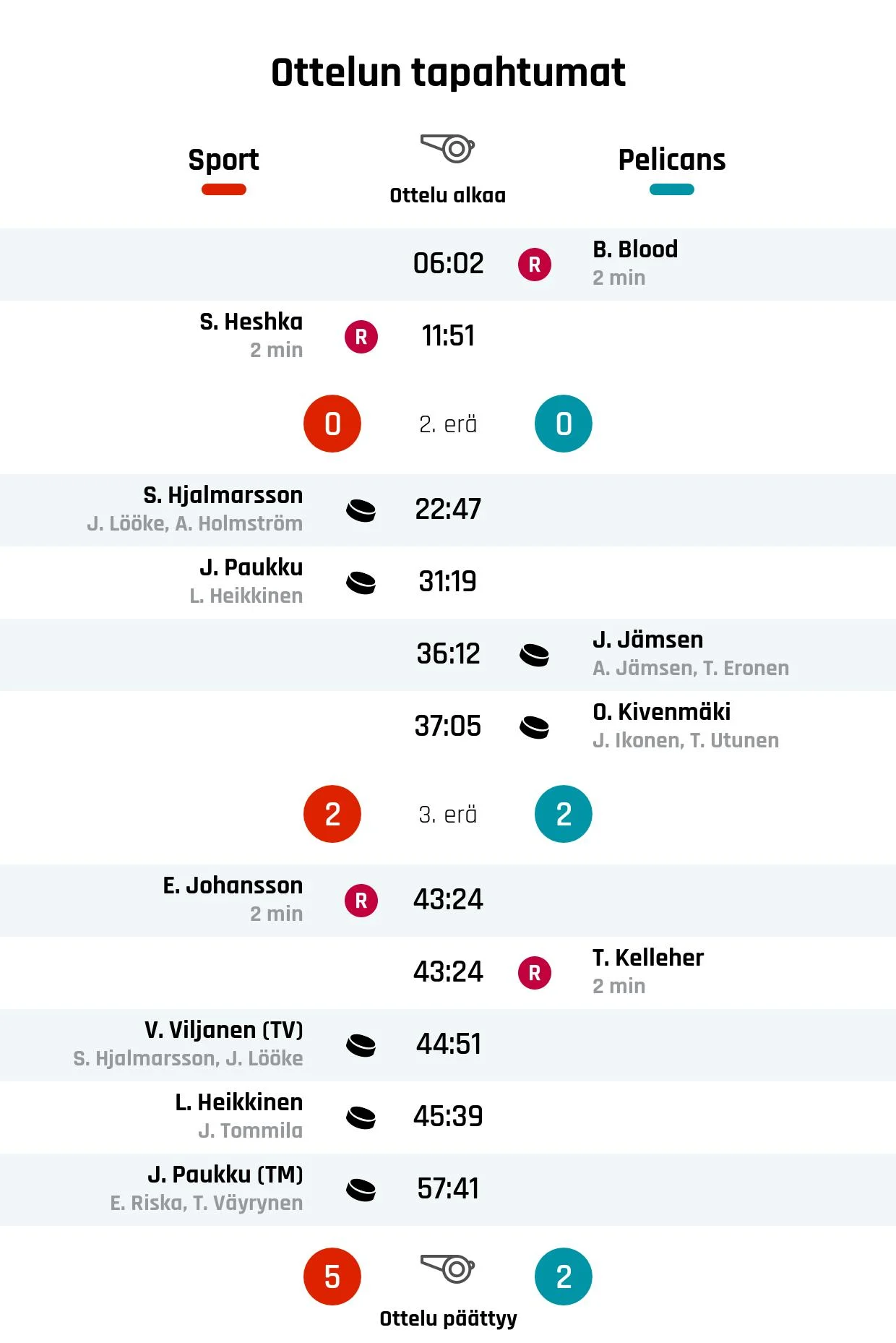 Sport kaatoi Pelicansin 5-2