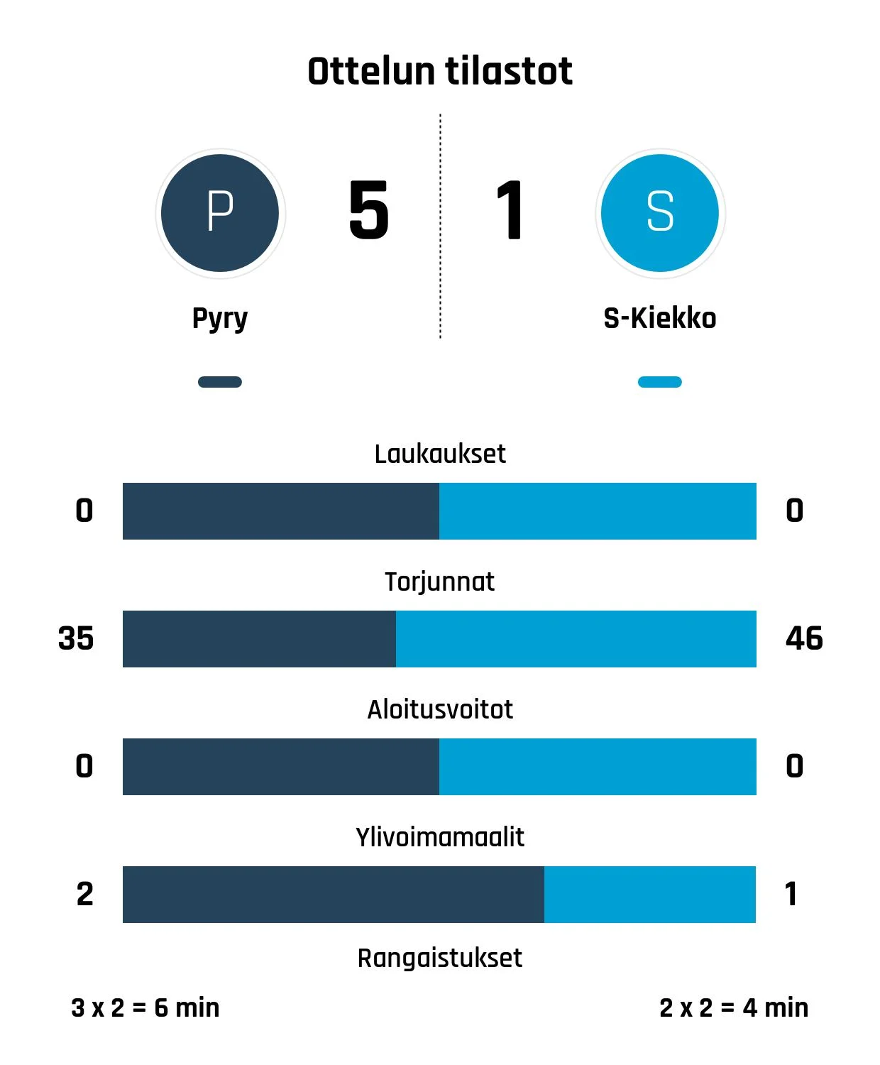 Pyry nappasi tylyn voiton S-Kiekosta