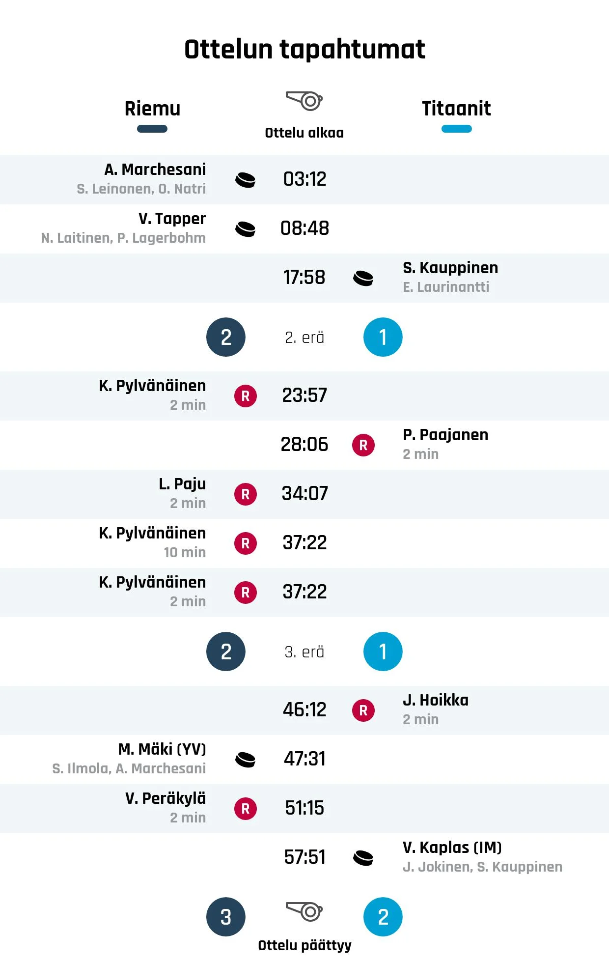 Riemu voitti niukasti, Titaanit taipui yhdellä maalilla