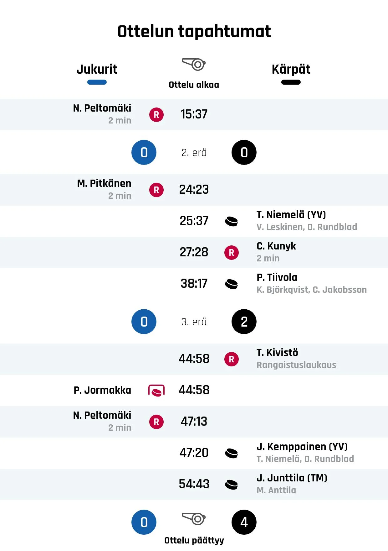 Kärpät jyräsi Jukurit