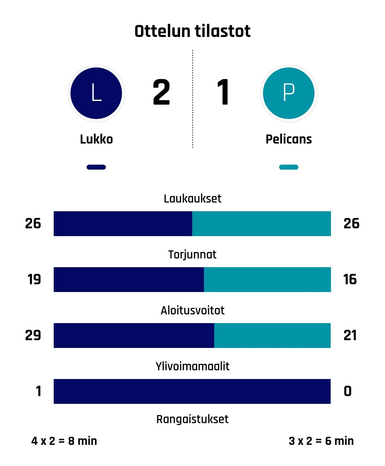 Lukko voitti Pelicansin niukasti 2-1
