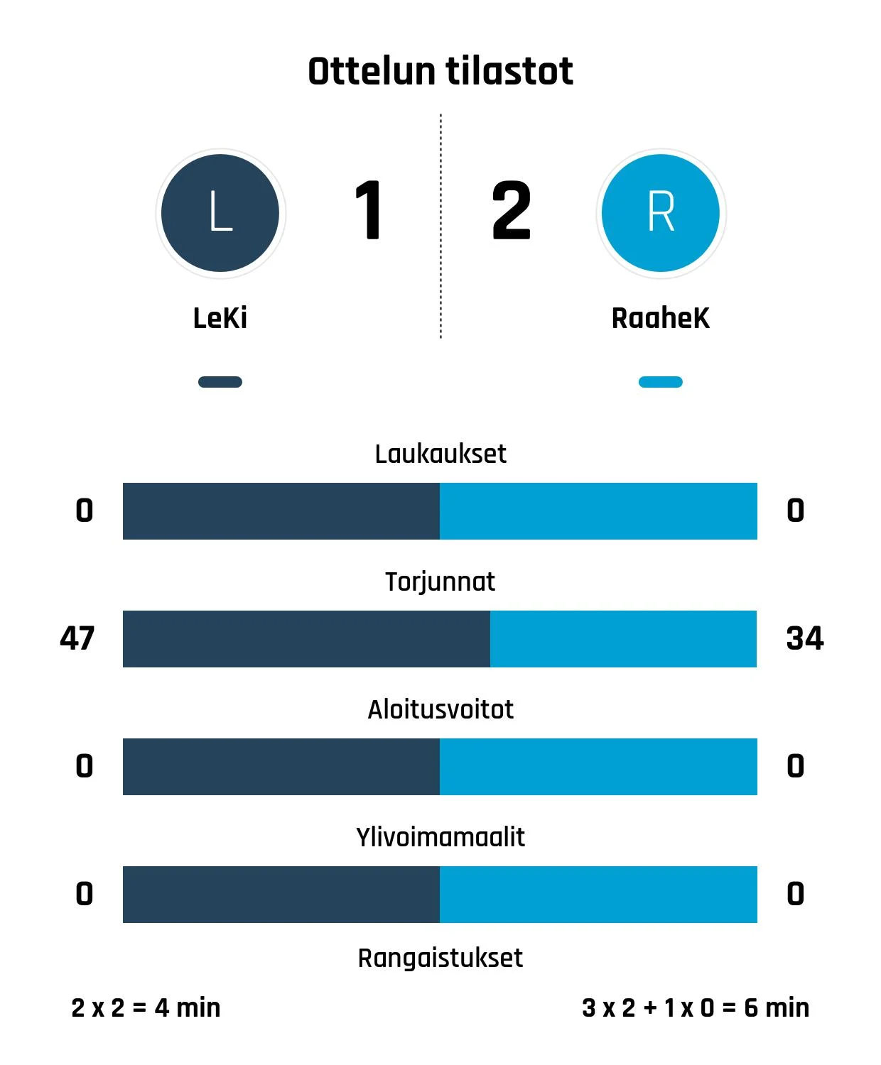 Raahe-Kiekko kaatoi LeKi:n jatkoajalla