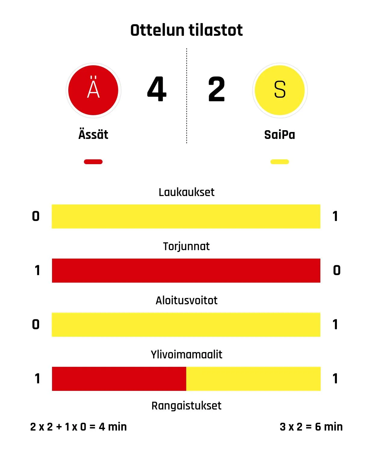 Ässät nousi rinnalle ja ohi – SaiPa kaatui 4-2