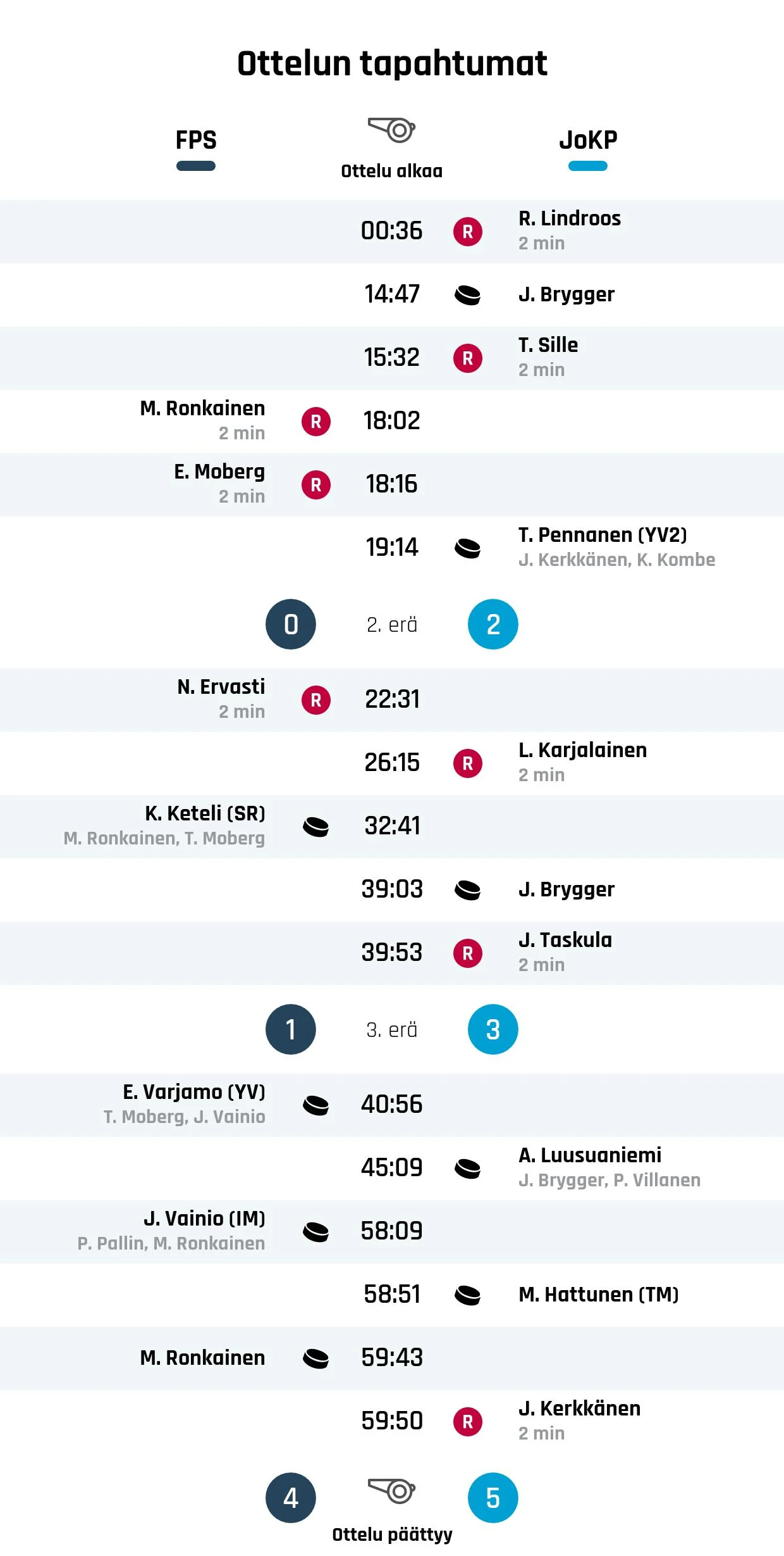 FPS taipui loppuhetkillä Kiekko-Poikia vastaan