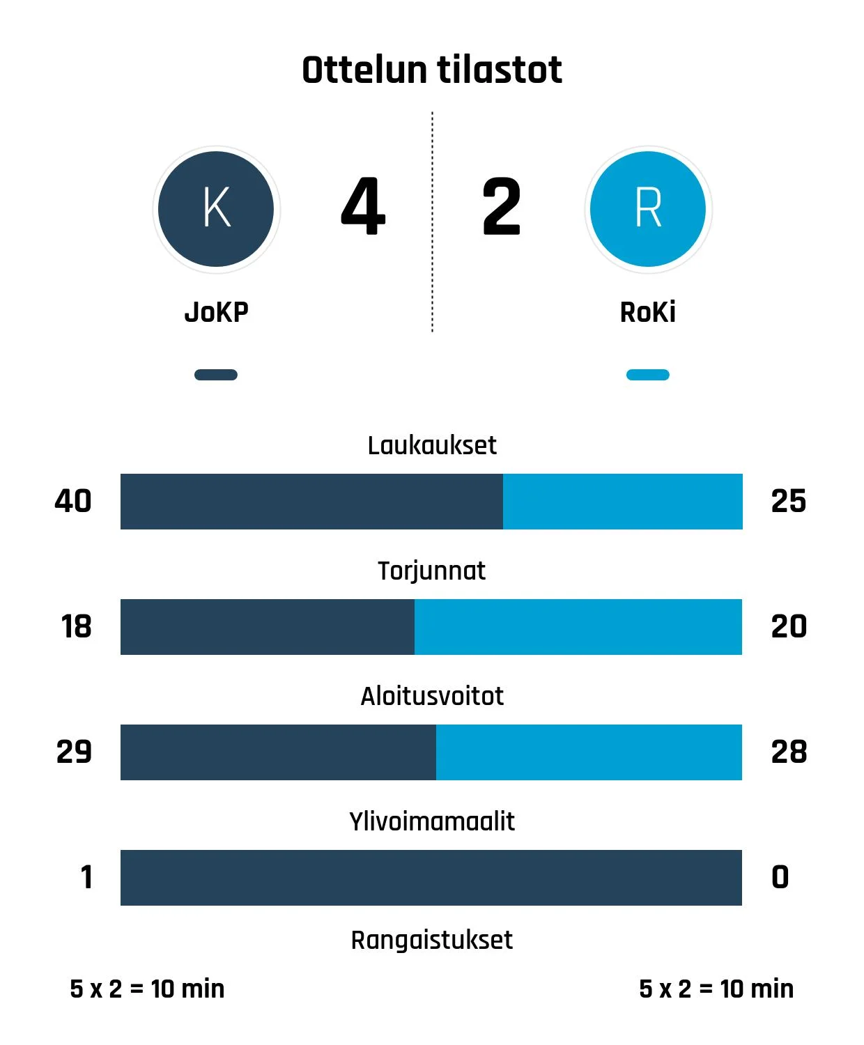 Kiekko-Pojat nousi rinnalle ja ohi – RoKi kaatui 4-2
