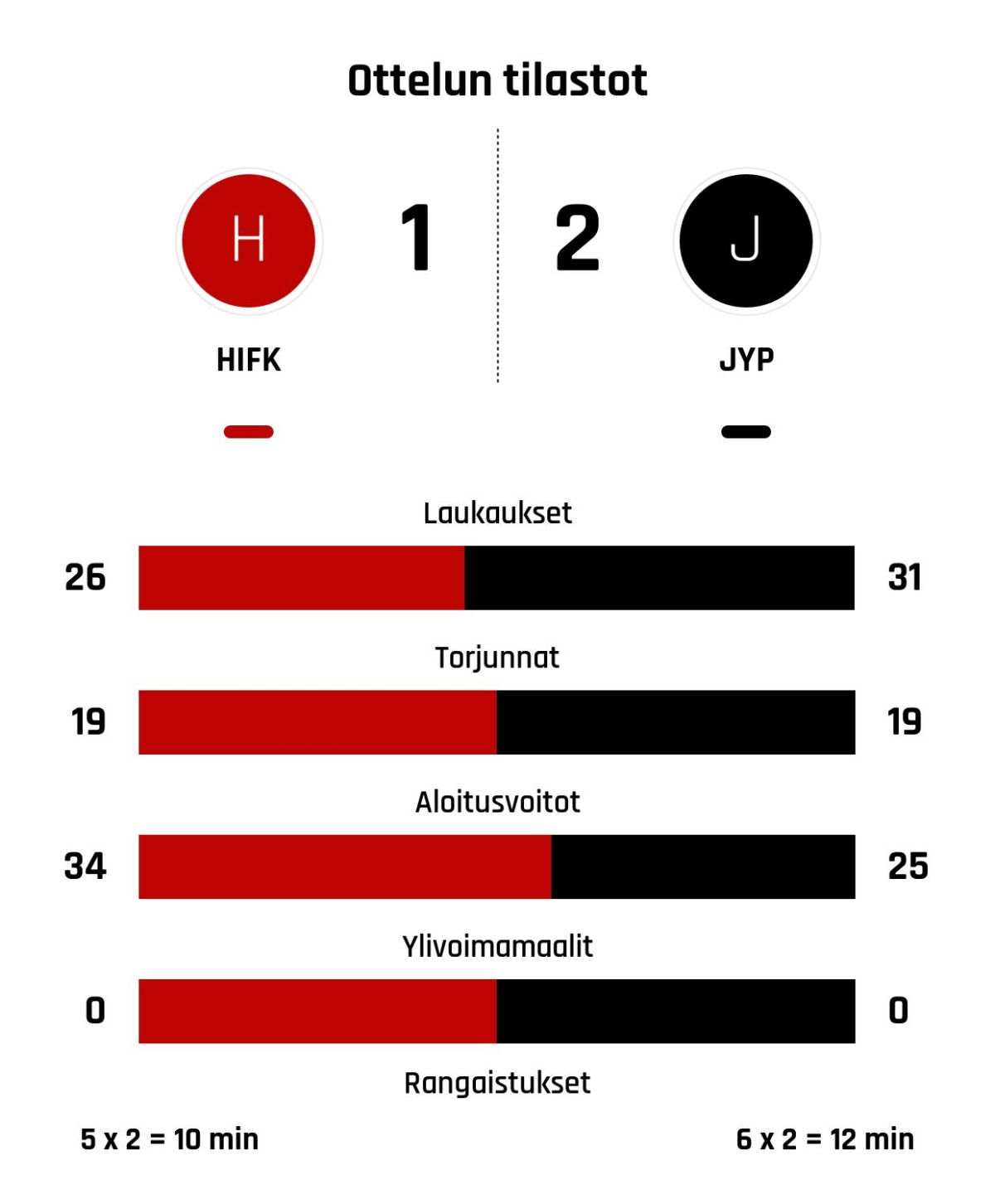HIFK taipui jatkoajalla – JYP voitti jännitysnäytelmän