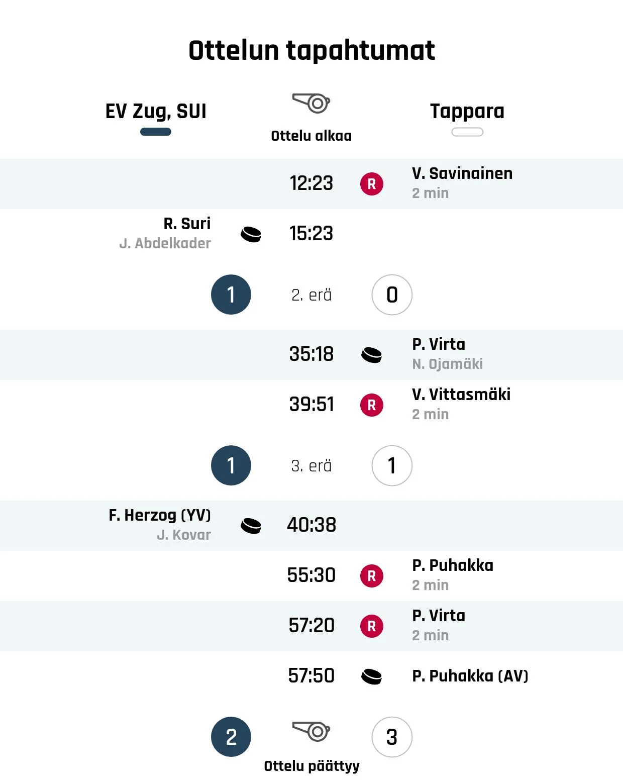 EV Zug, SUI kaatui Tapparan viime hetken maaleilla