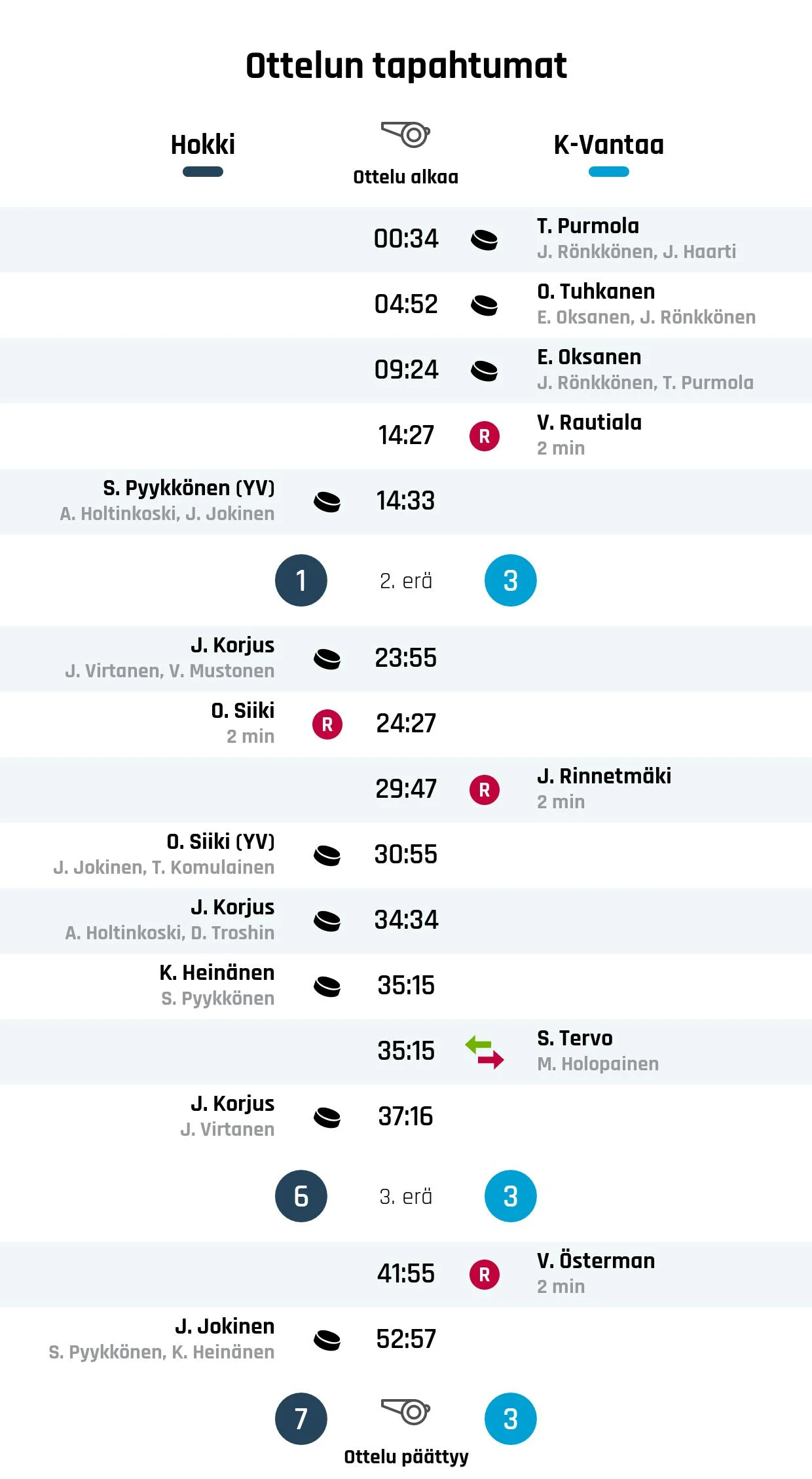 Hokkille murskavoitto K-Vantaasta