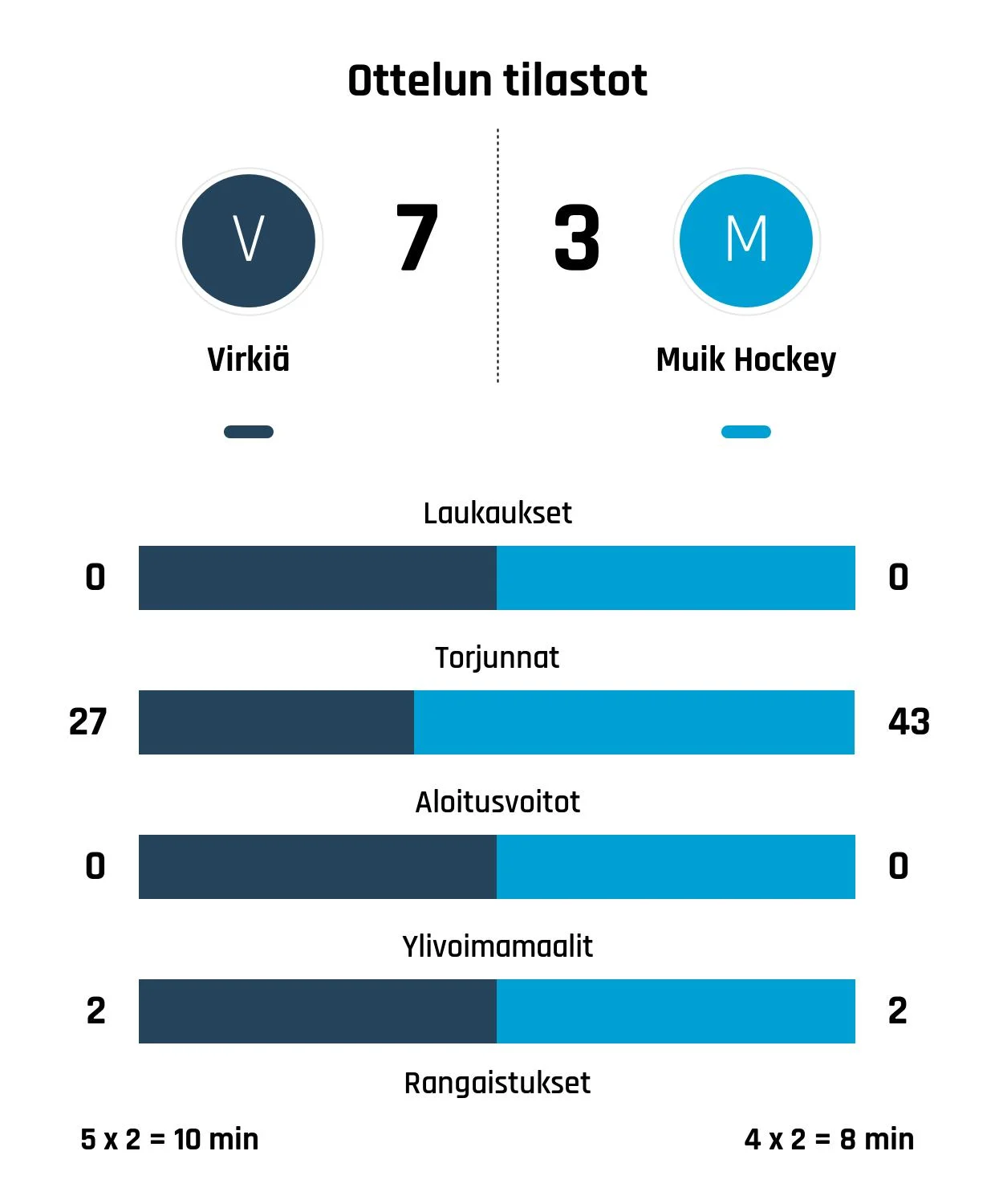Virkiälle murskavoitto Muik Hockeysta