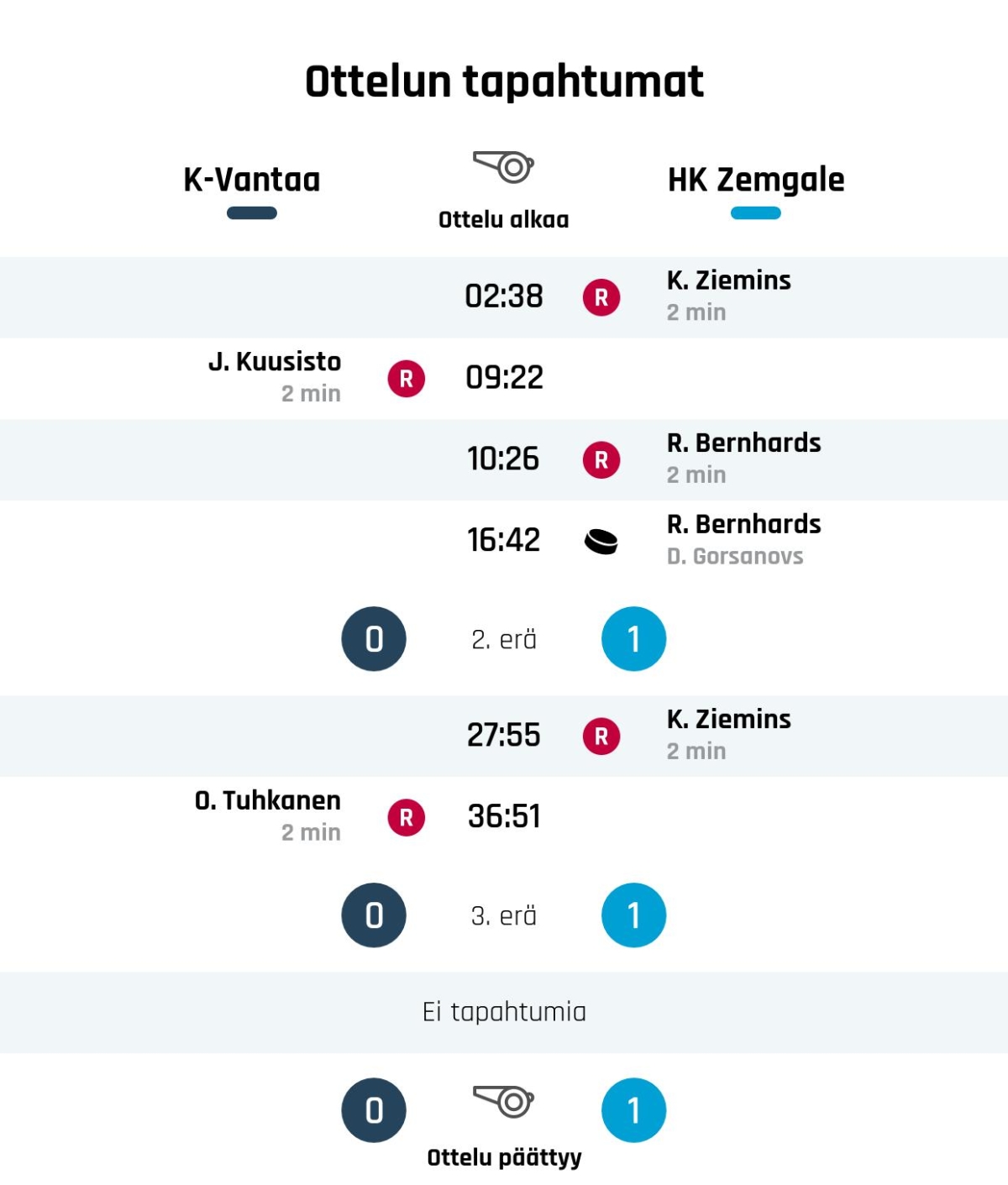 HK Zemgale kaatoi K-Vantaan yhden maalin ottelussa