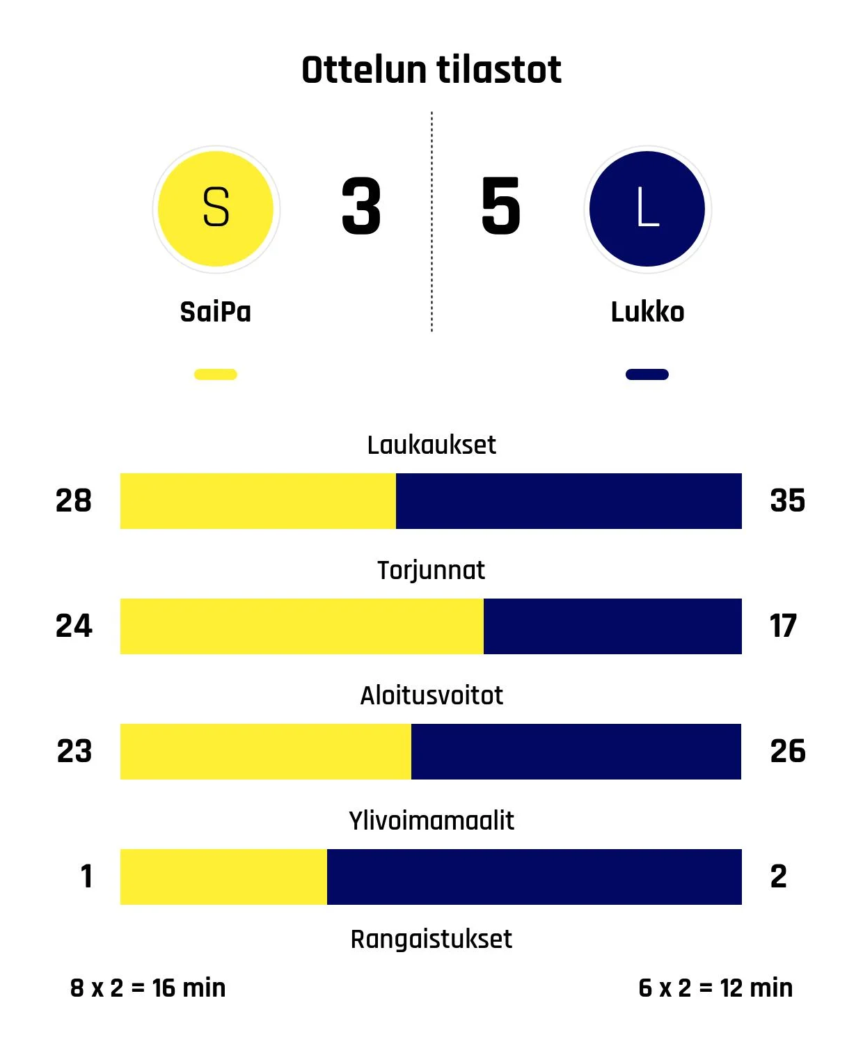 Lukko nousi tappioasemasta voittoon SaiPaa vastaan
