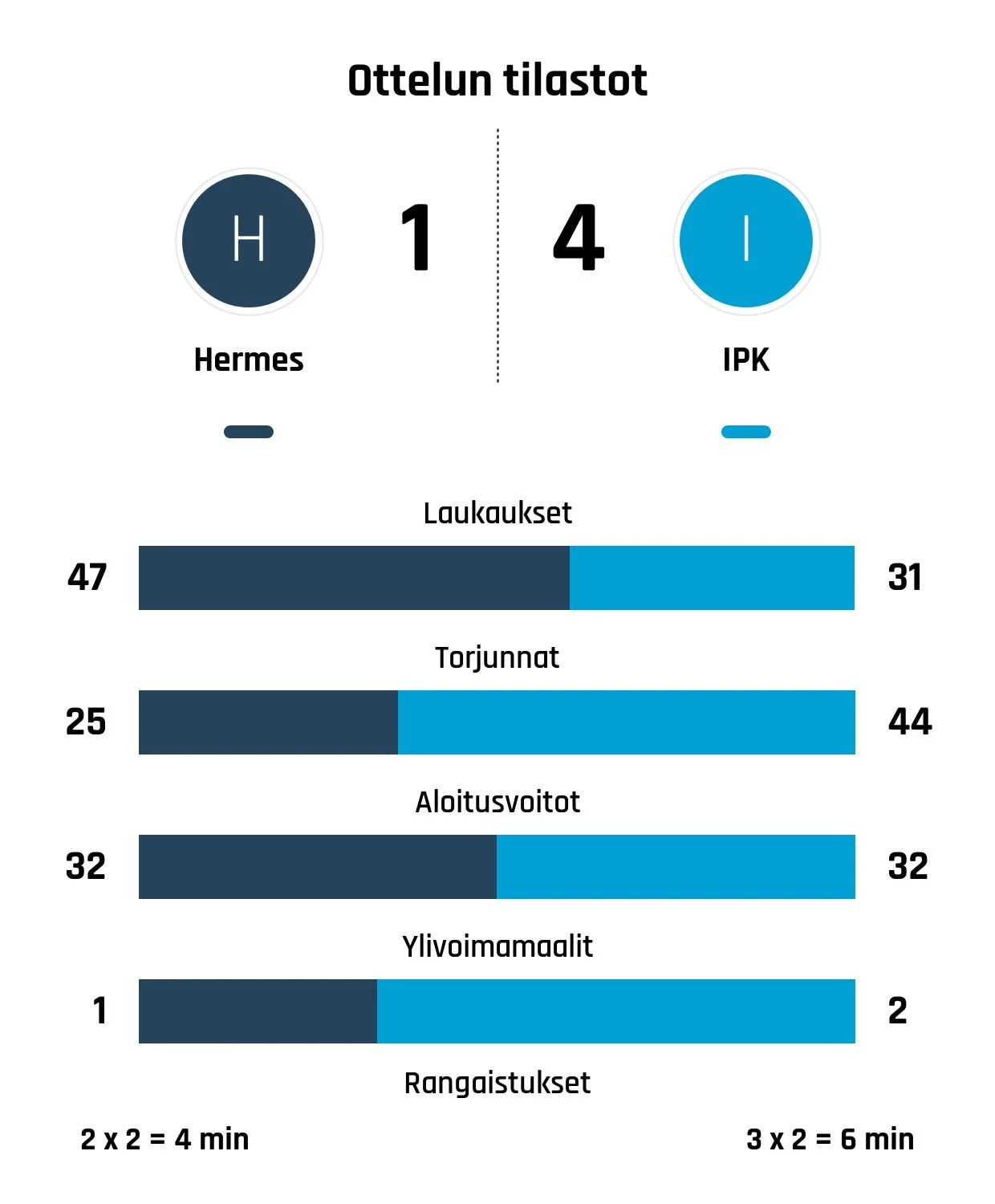 IPK voitti Hermeksen 1-4