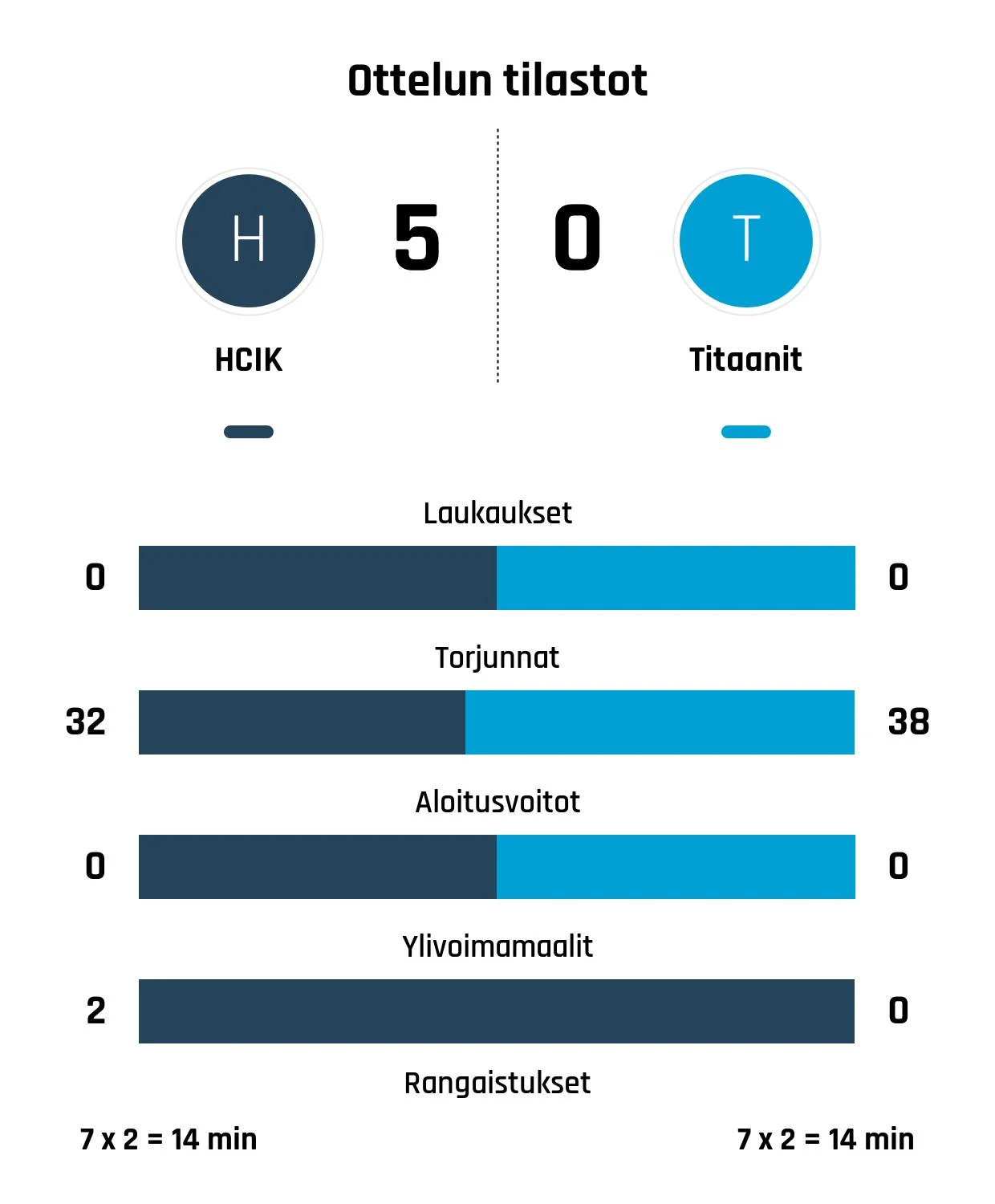 Titaanit jäi HCIK:n jyrän alle