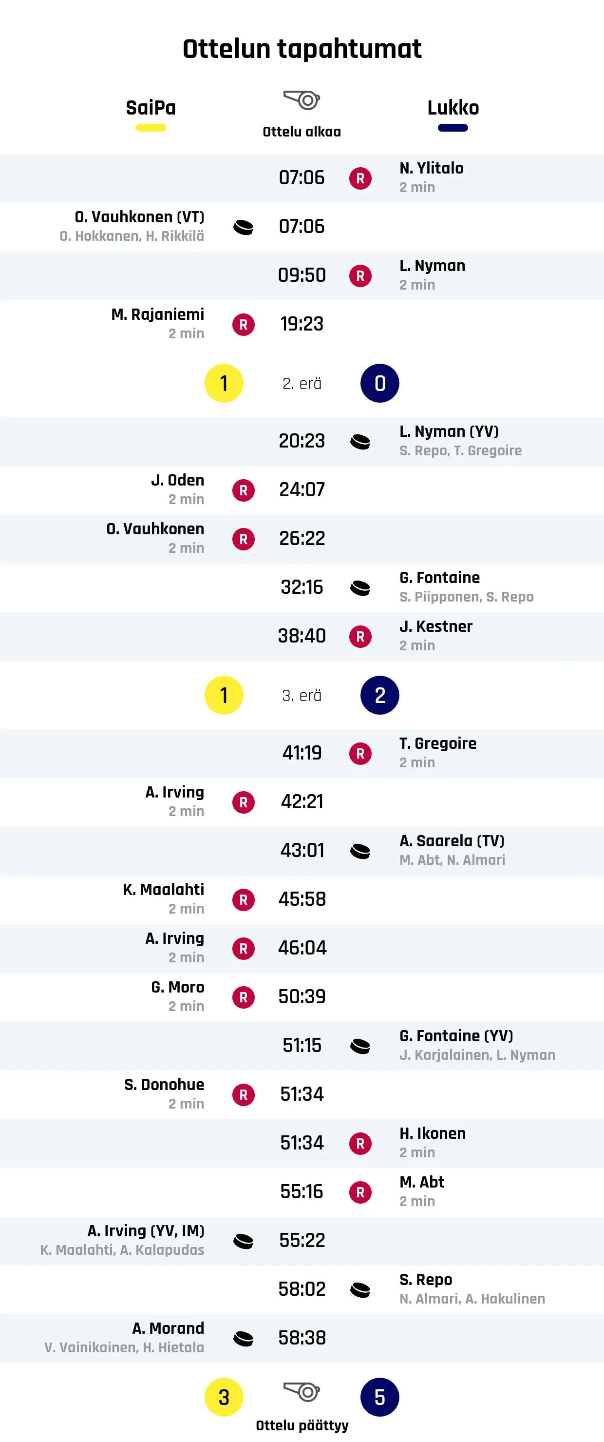 Lukko nousi tappioasemasta voittoon SaiPaa vastaan