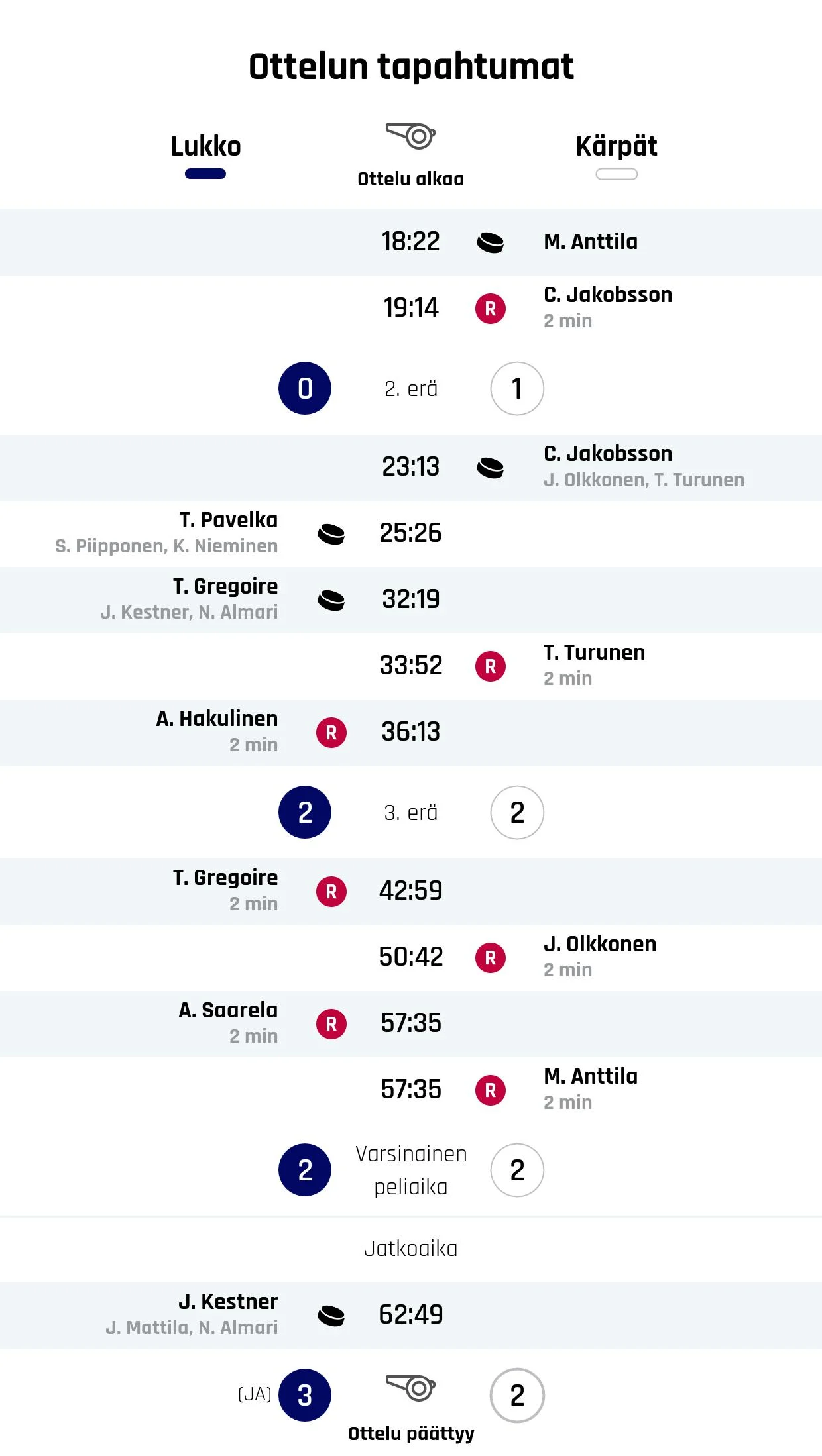 Lukko kaatoi Kärpät jatkoajalla