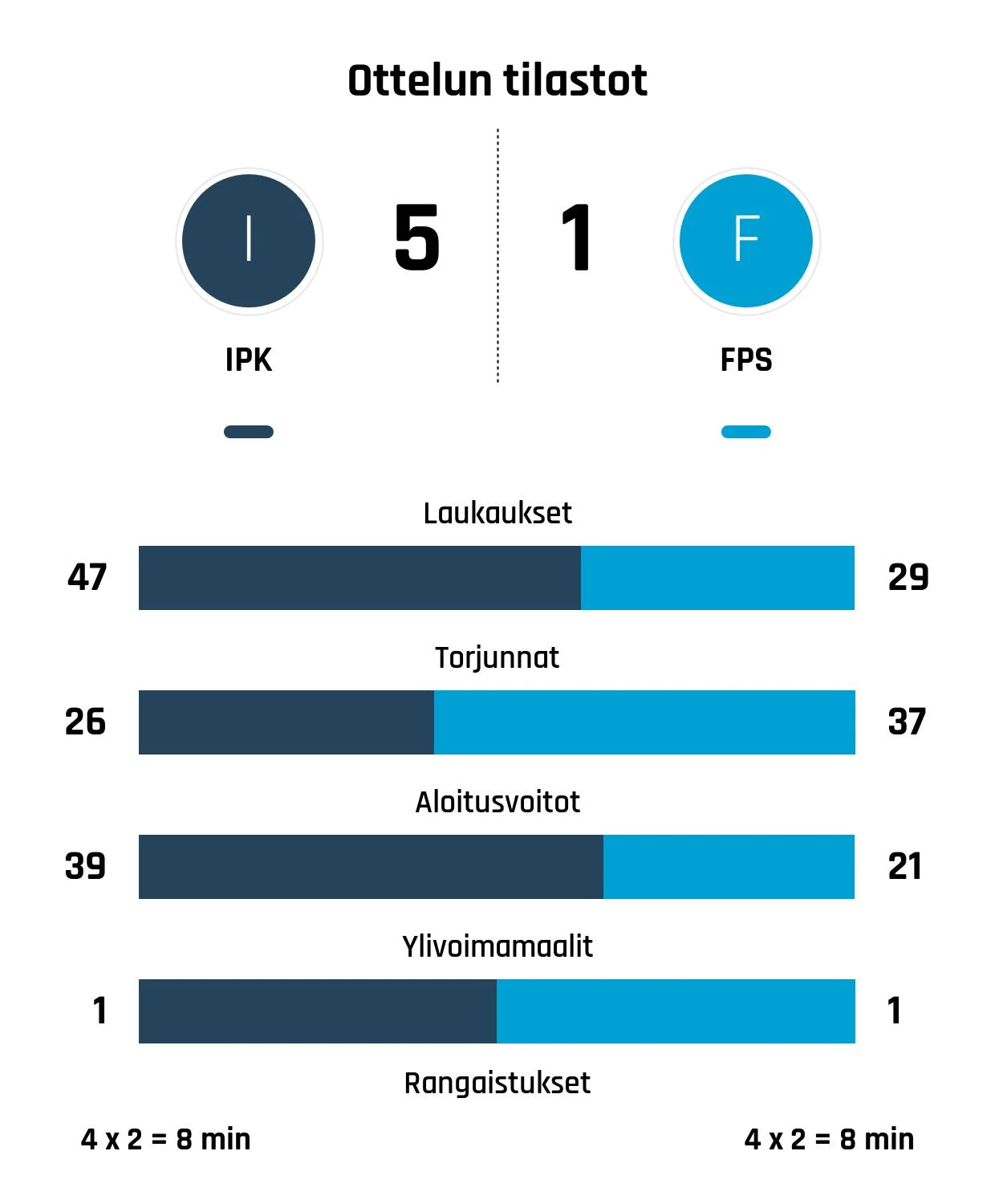 IPK:lle murskavoitto FPS:sta