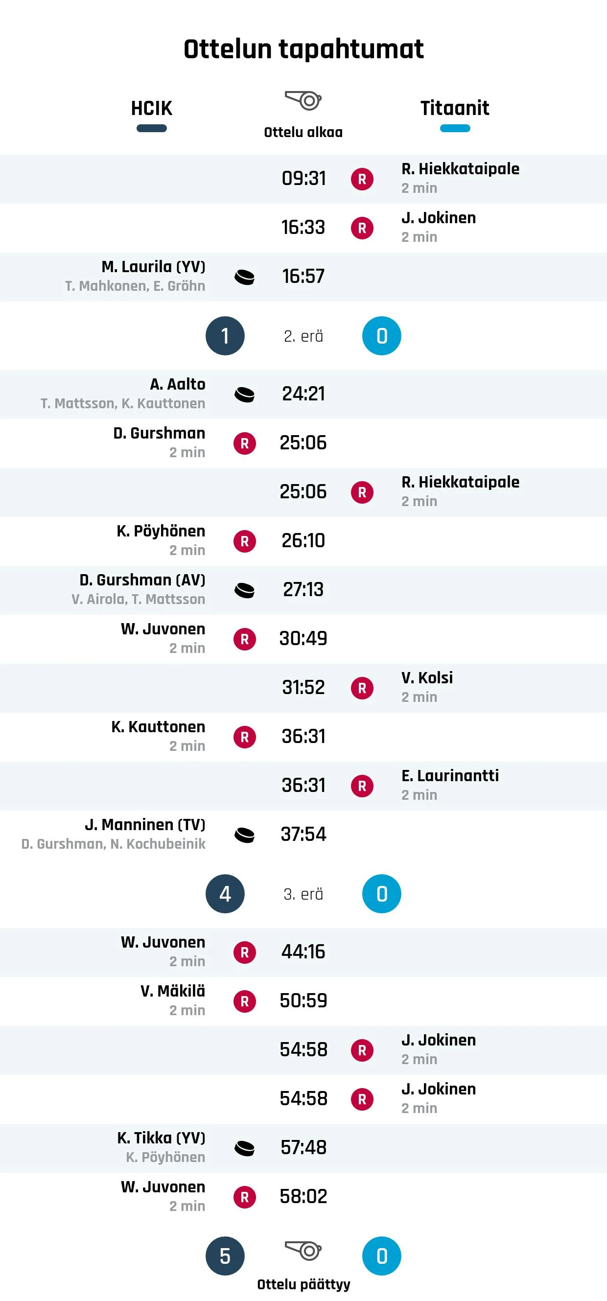 Titaanit jäi HCIK:n jyrän alle