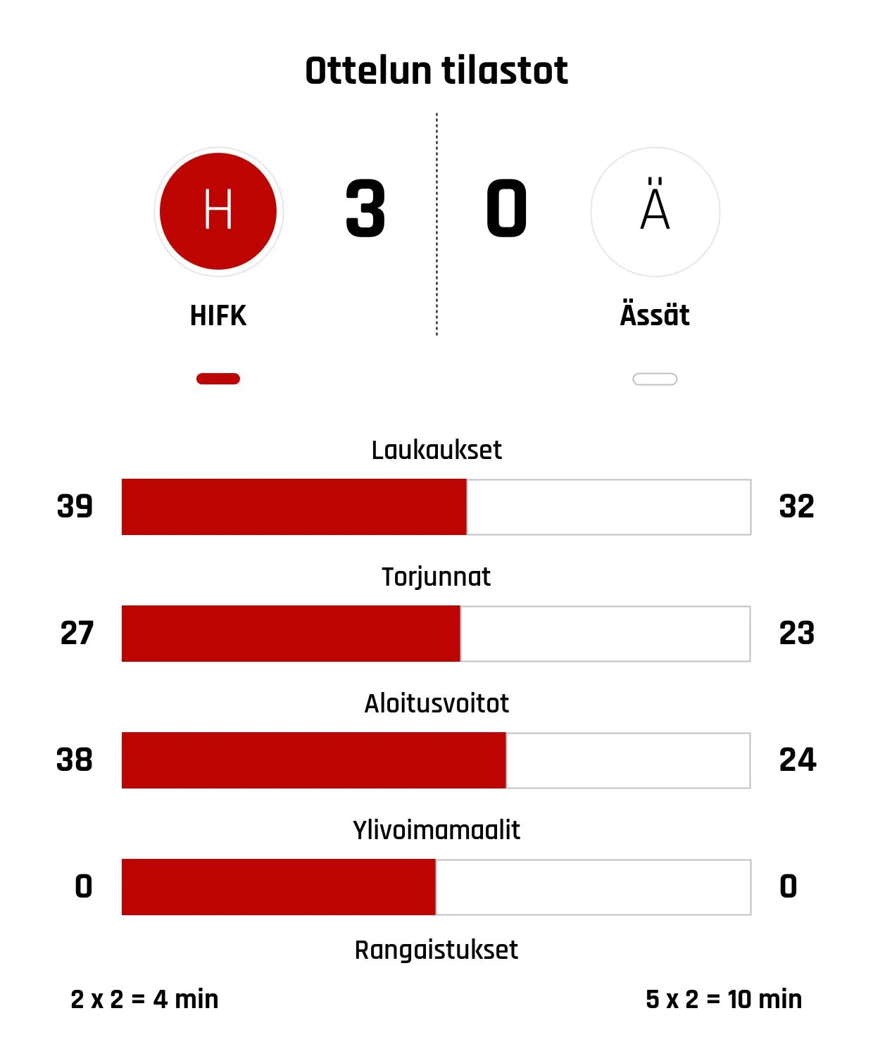 HIFK:n Taponen nollasi Ässät