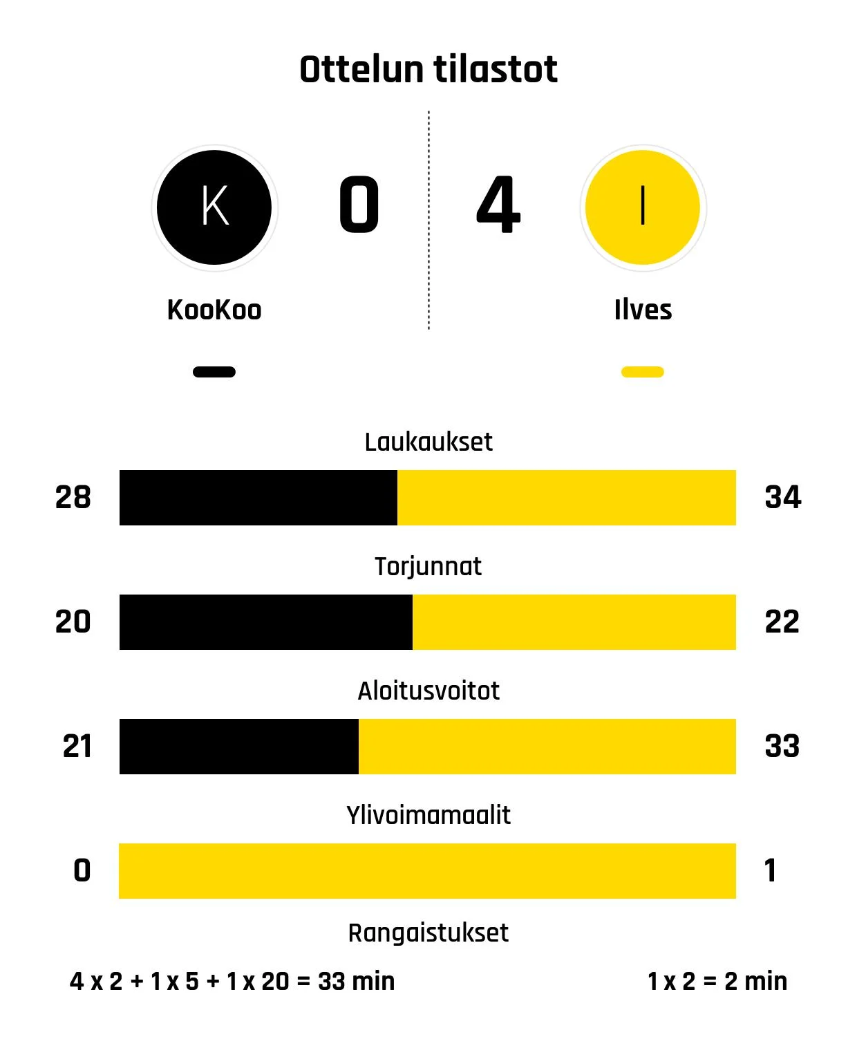 Ilvekselle murskavoitto KooKoosta