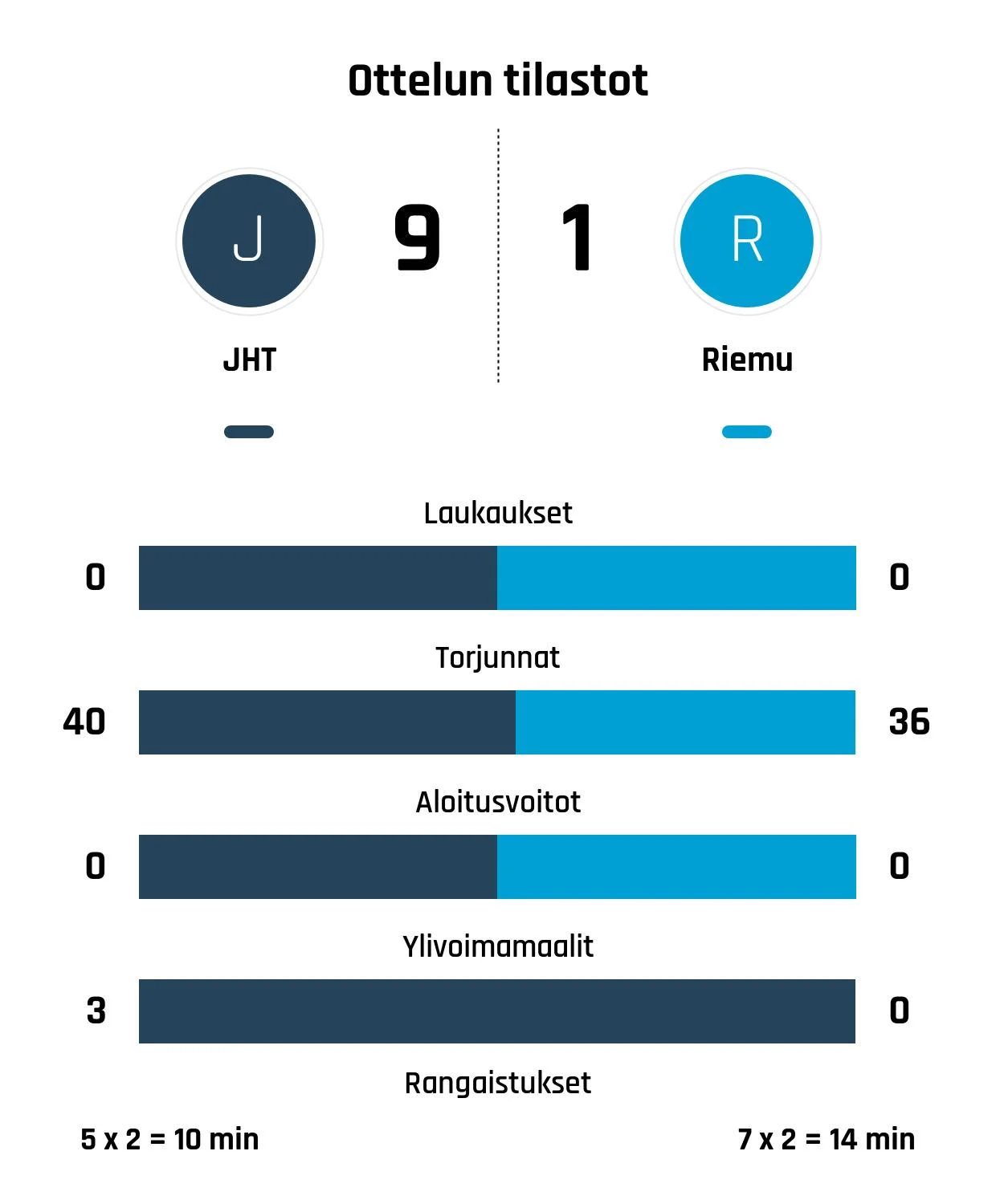 JHT murskasi Riemun - ratkaisijana Palola