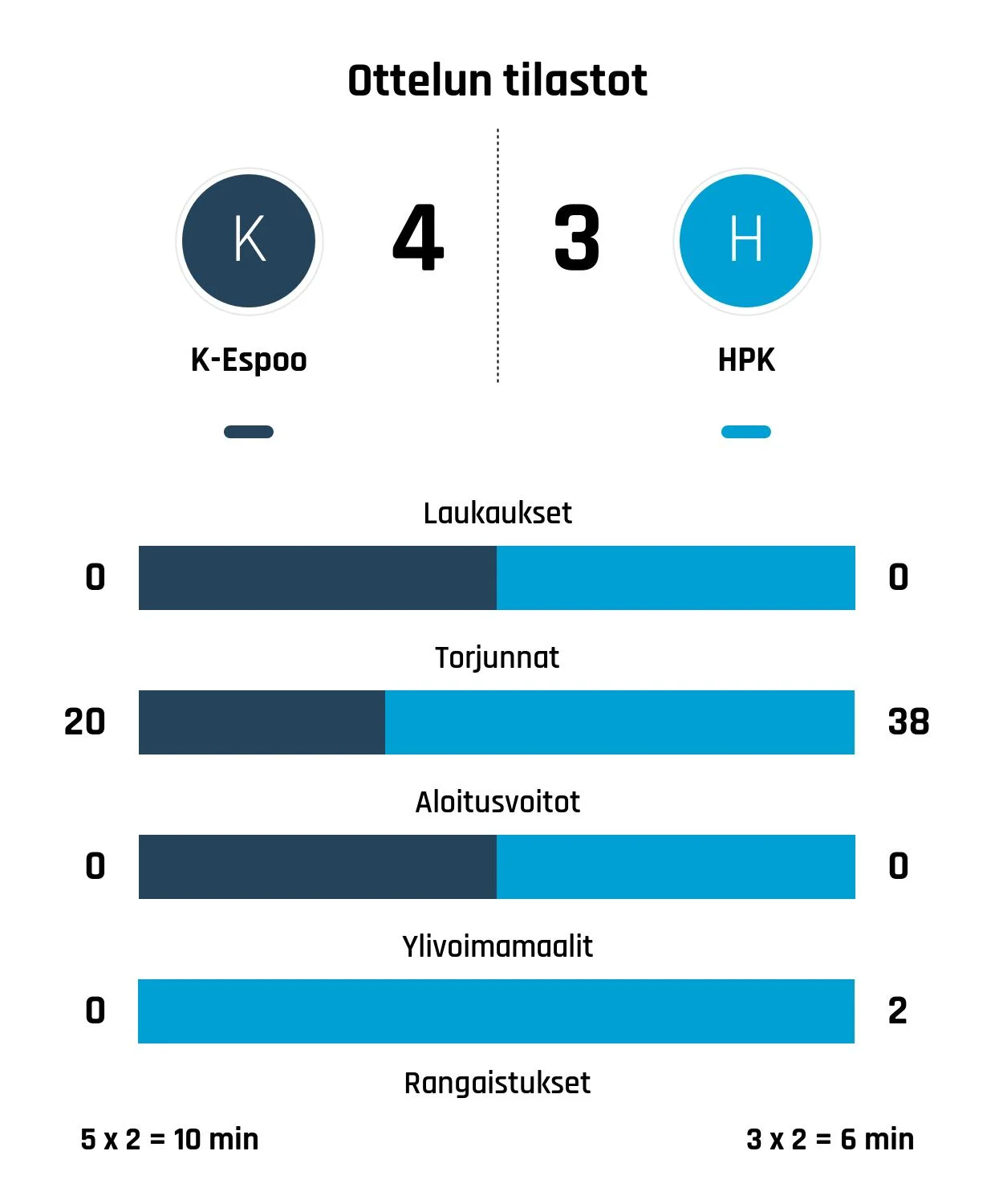 Kiekko-Espoon vahva loppukiri masensi HPK:n