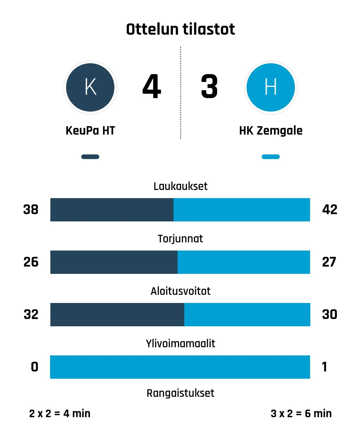 HK Zemgale taipui KeuPa HT:lle rangaistuslaukauksilla