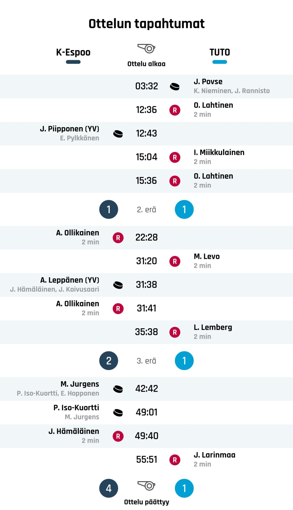 K-Espoo nousi rinnalle ja ohi – TUTO Hockey kaatui 4-1