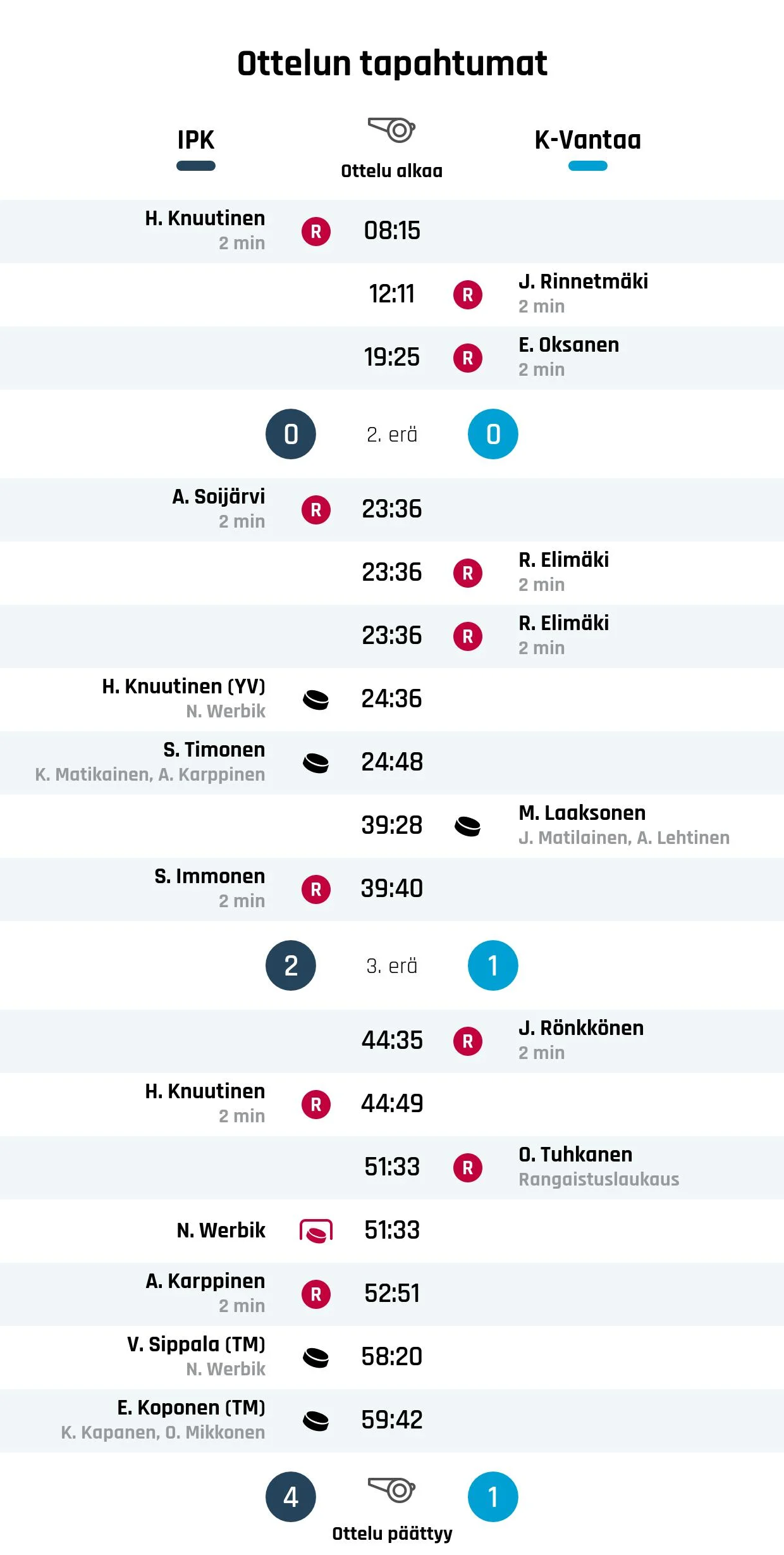 IPK jatkoi voittoputkeaan kaatamalla K-Vantaan