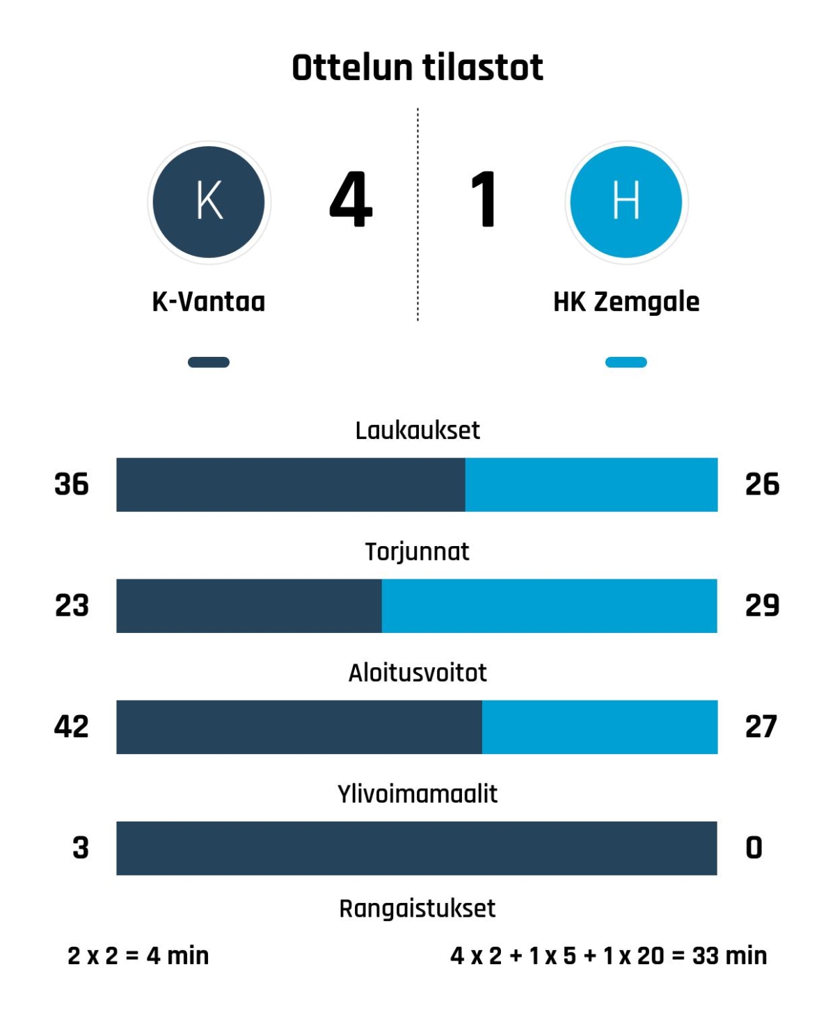 K-Vantaa kaatoi HK Zemgalen 4-1