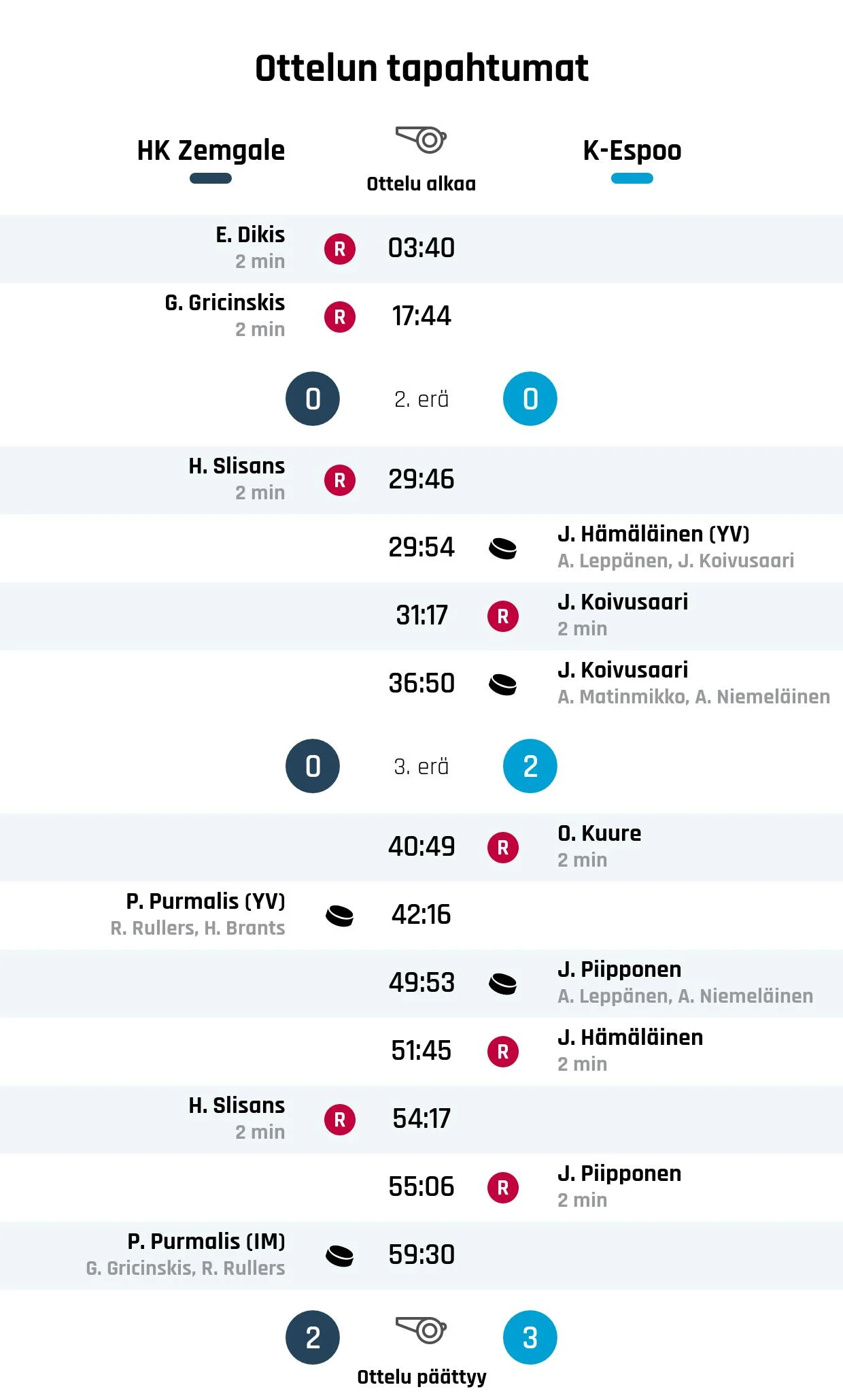 K-Espoo jatkoi voittoputkeaan kaatamalla HK Zemgalen