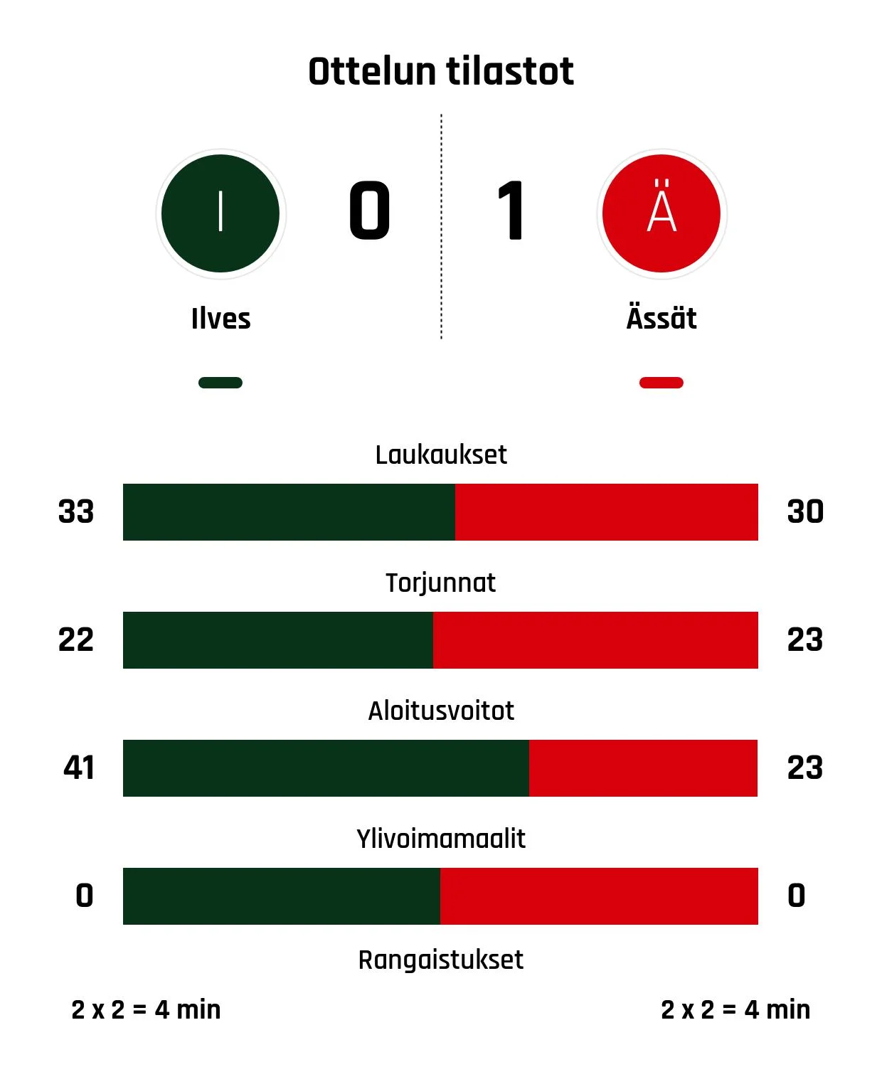 Ässät kukisti Ilveksen jatkoajalla