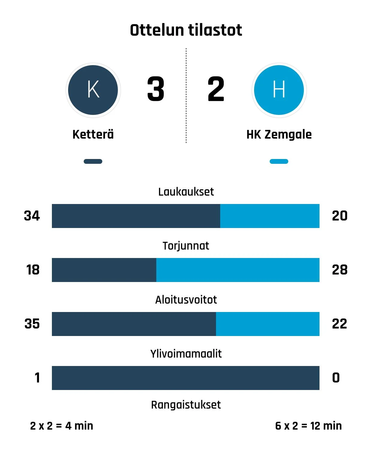 Ketterä kaatoi HK Zemgalen – Liuksiala teki voittomaalin