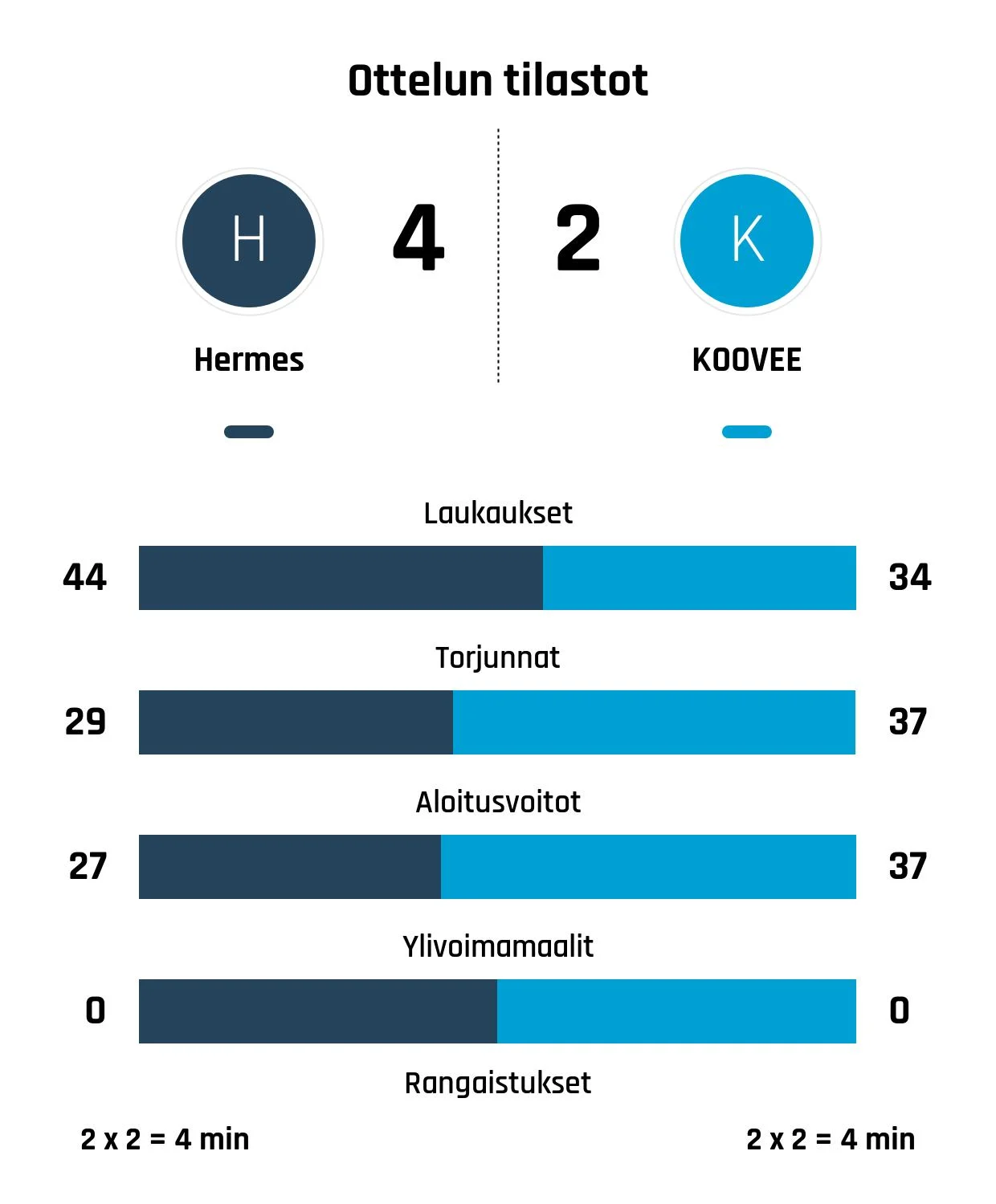 Hermes nousi rinnalle ja ohi – KOOVEE kaatui 4-2