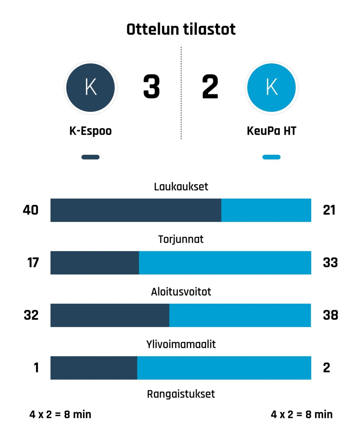 K-Espoo kaatoi KeuPa HT:n jatkoajalla