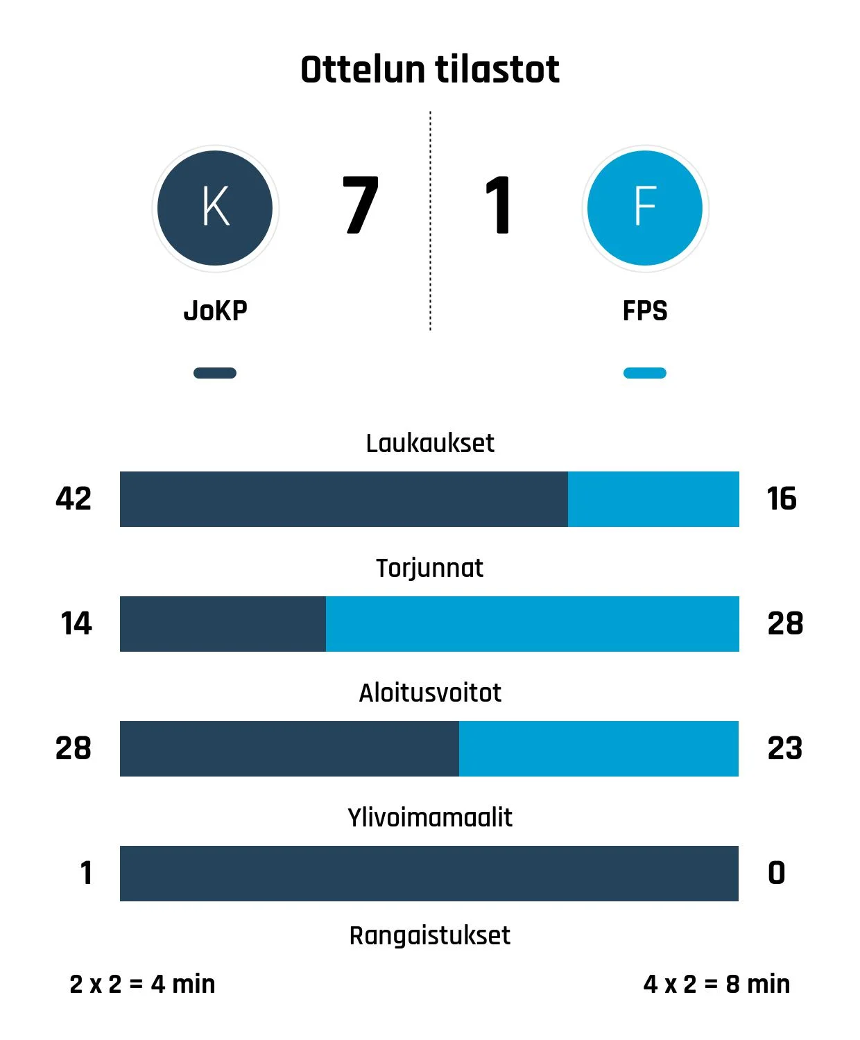 Kiekko-Pojat tyrmäsi FPS:n