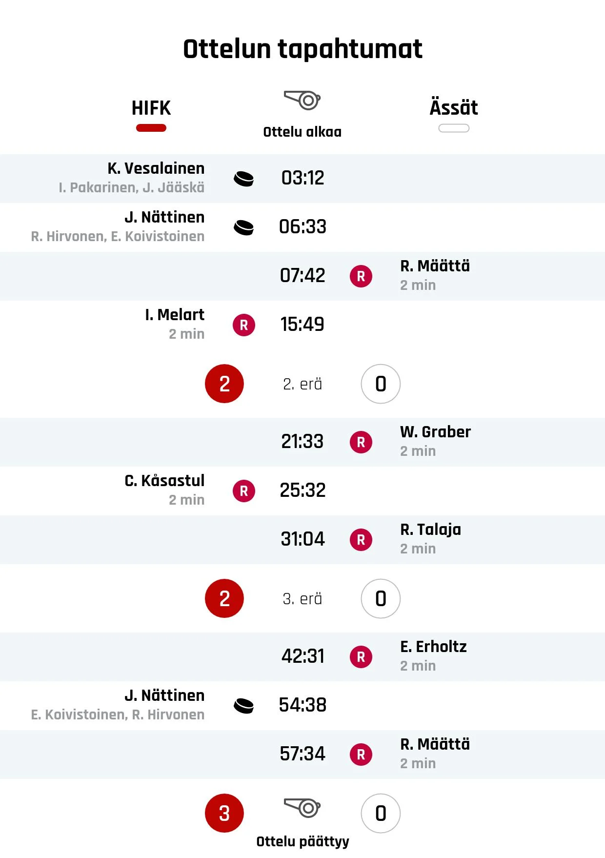 HIFK:n Taponen nollasi Ässät