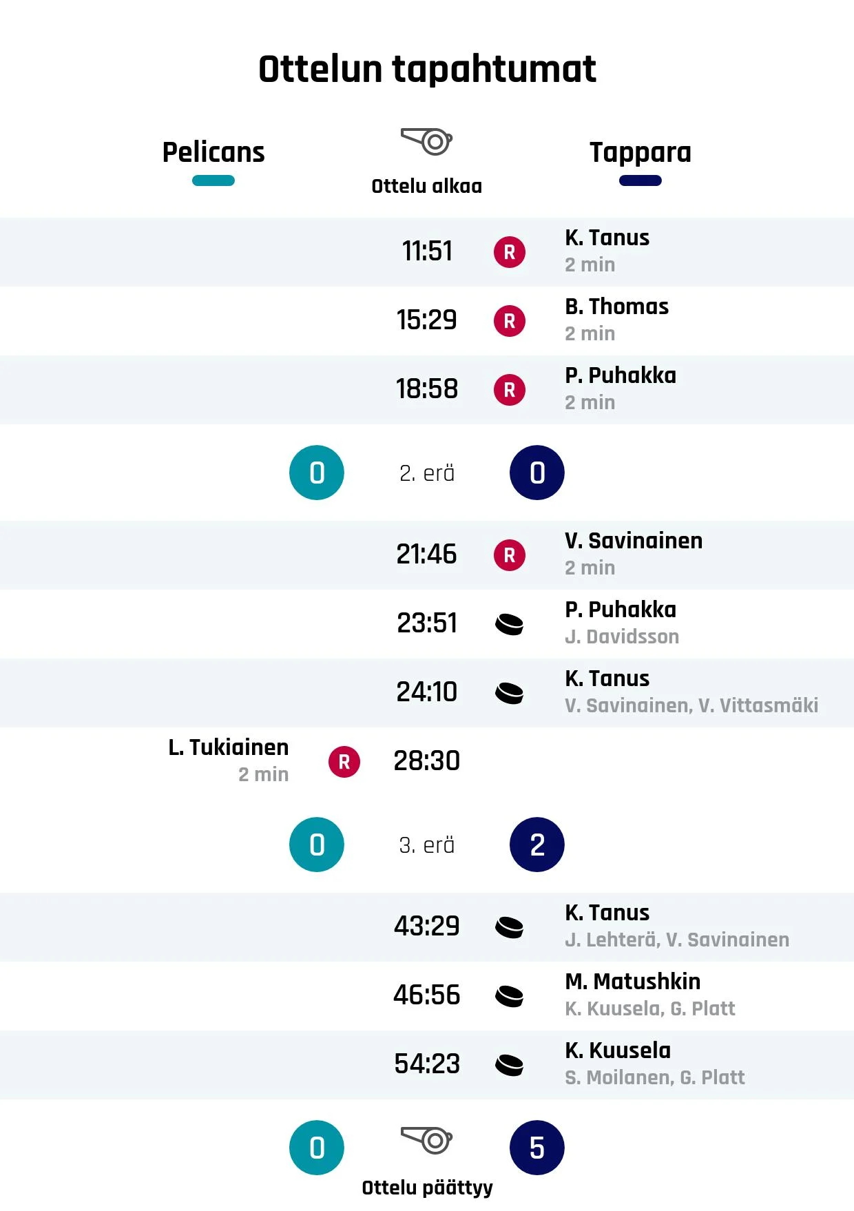 Tappara tyrmäsi Pelicansin