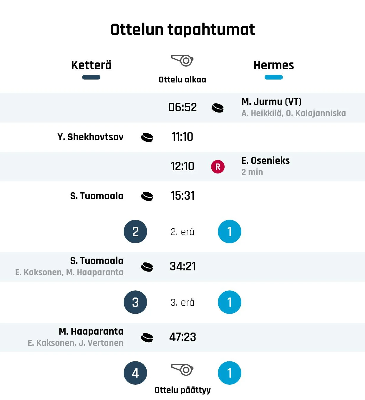Ketterä nousi tappioasemasta voittoon Hermestä vastaan