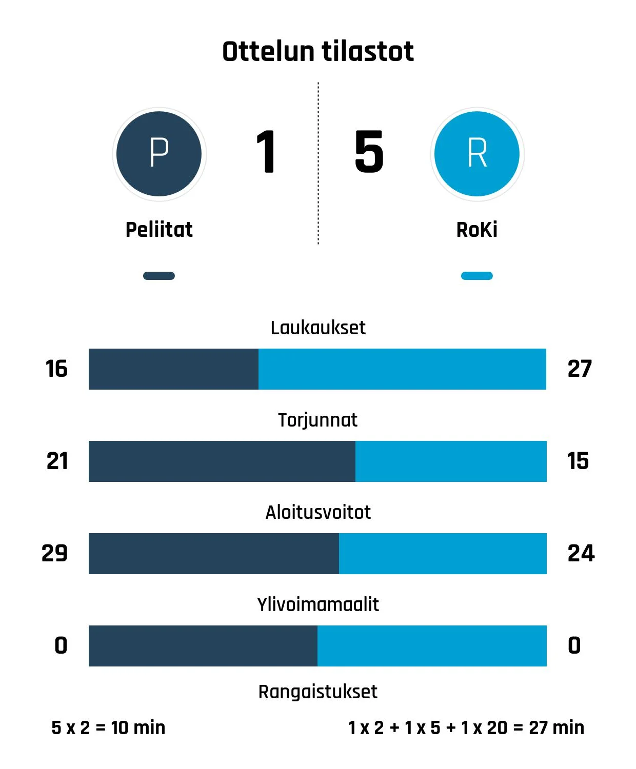 RoKi jyräsi Peliitat