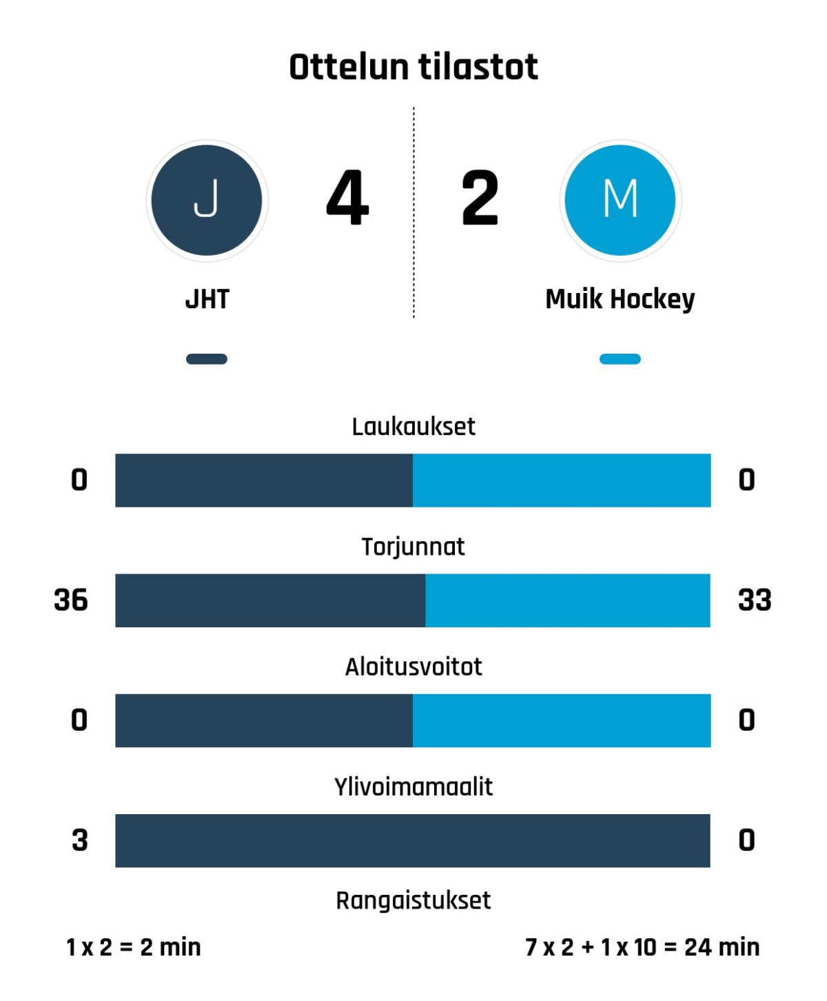 JHT nousi rinnalle ja ohi – Muik Hockey kaatui 4-2