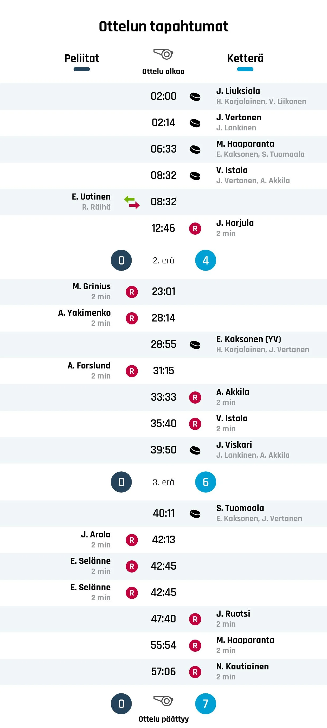 Ketterä murskasi Peliitat - ratkaisijana Vertanen