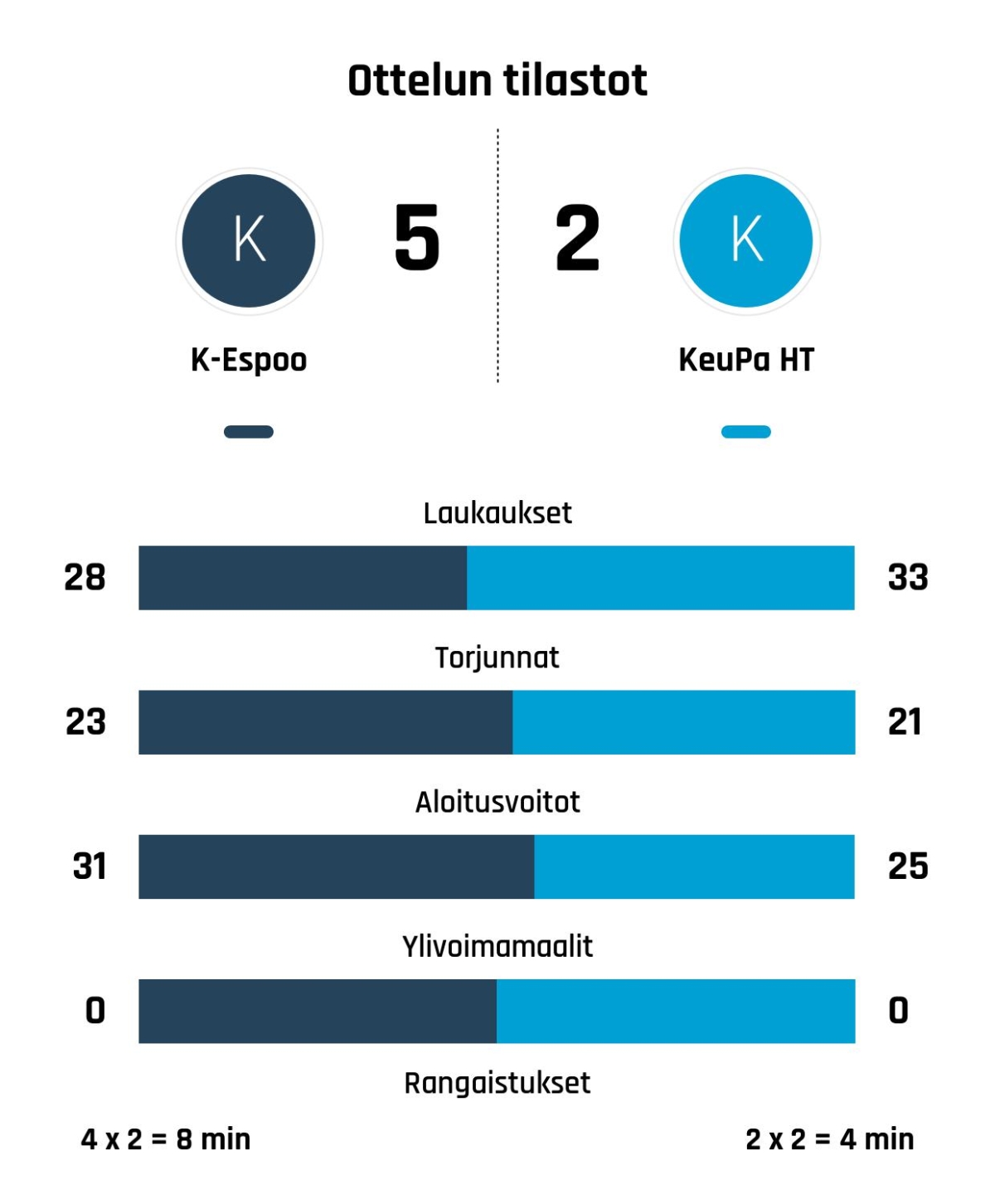 K-Espoo nousi tappioasemasta voittoon KeuPa HT:a vastaan