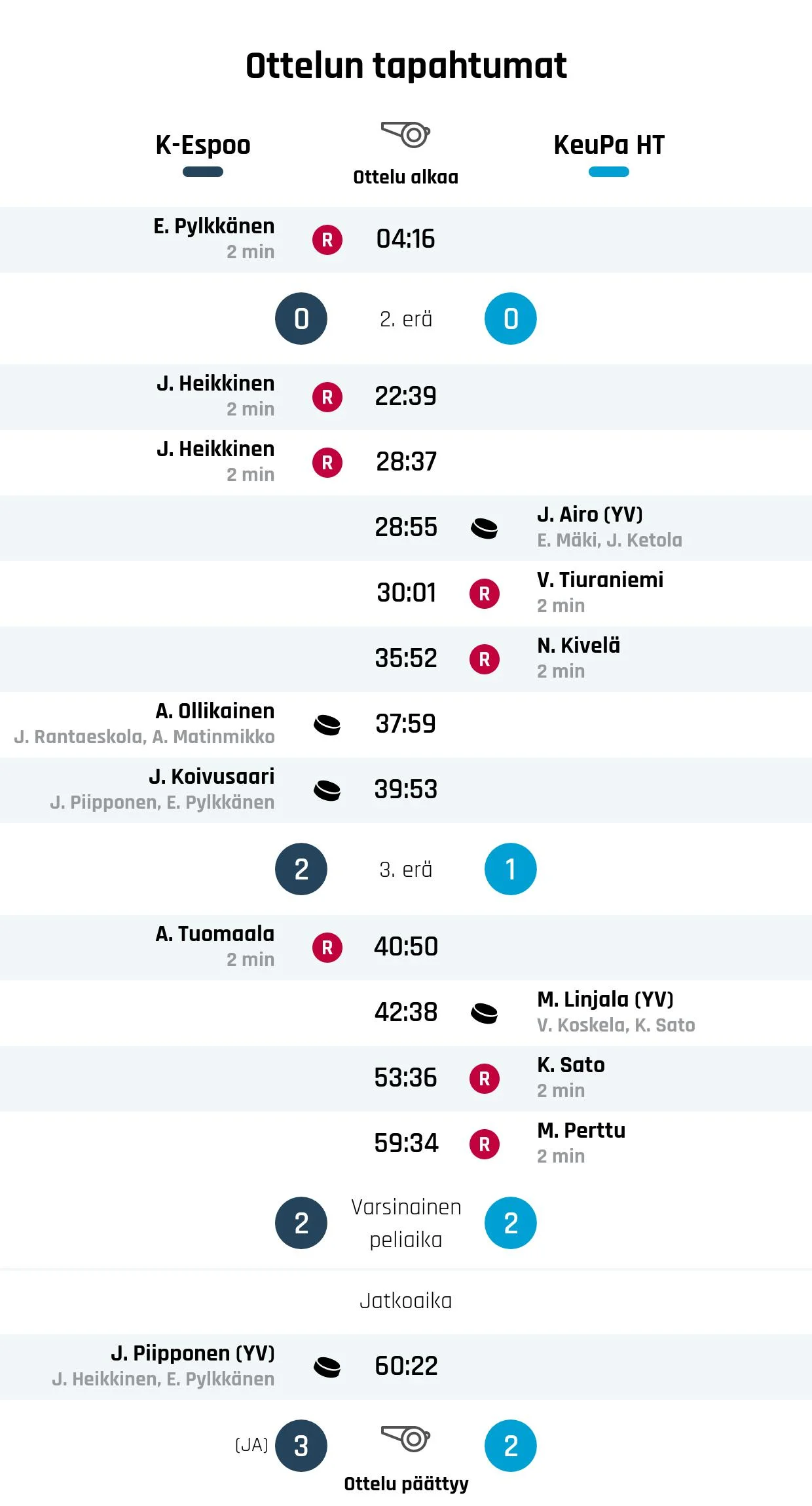 K-Espoo kaatoi KeuPa HT:n jatkoajalla