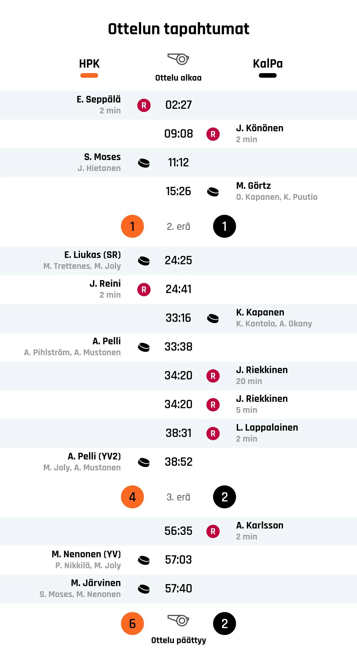 KalPa jäi HPK:n jyrän alle