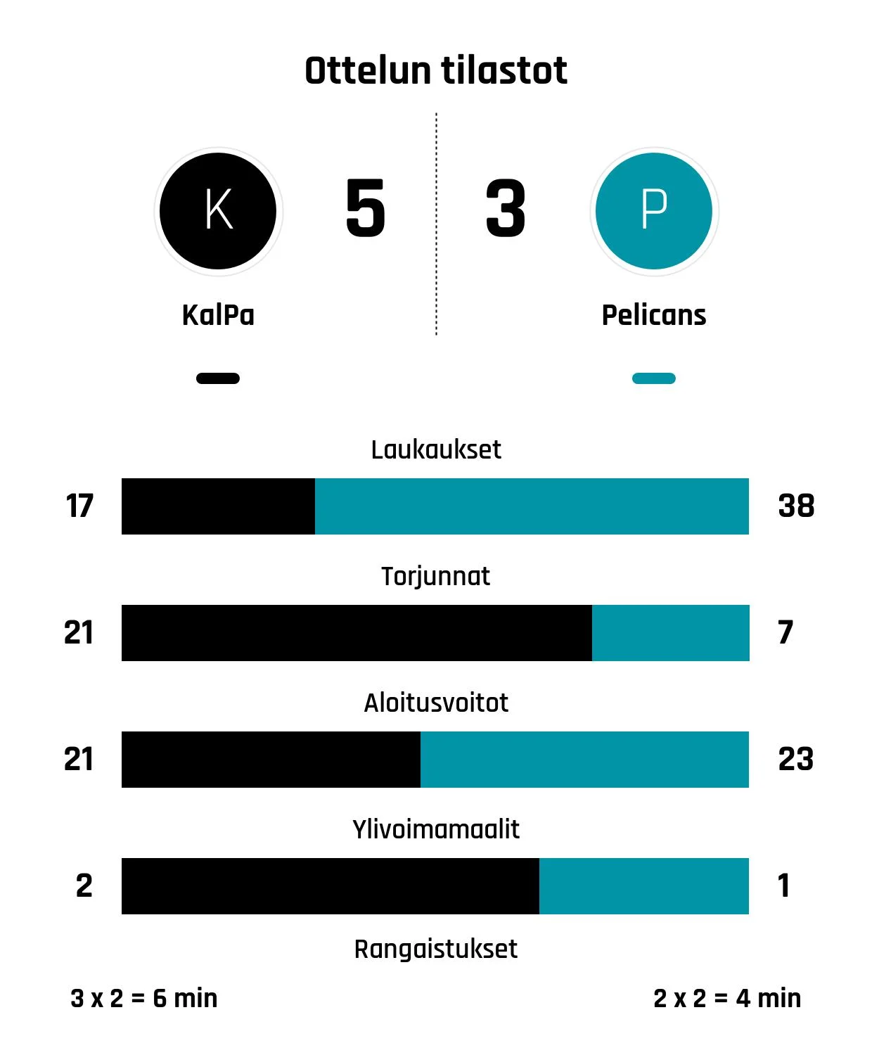 Pelicansin kiri ei riittänyt KalPaa vastaan