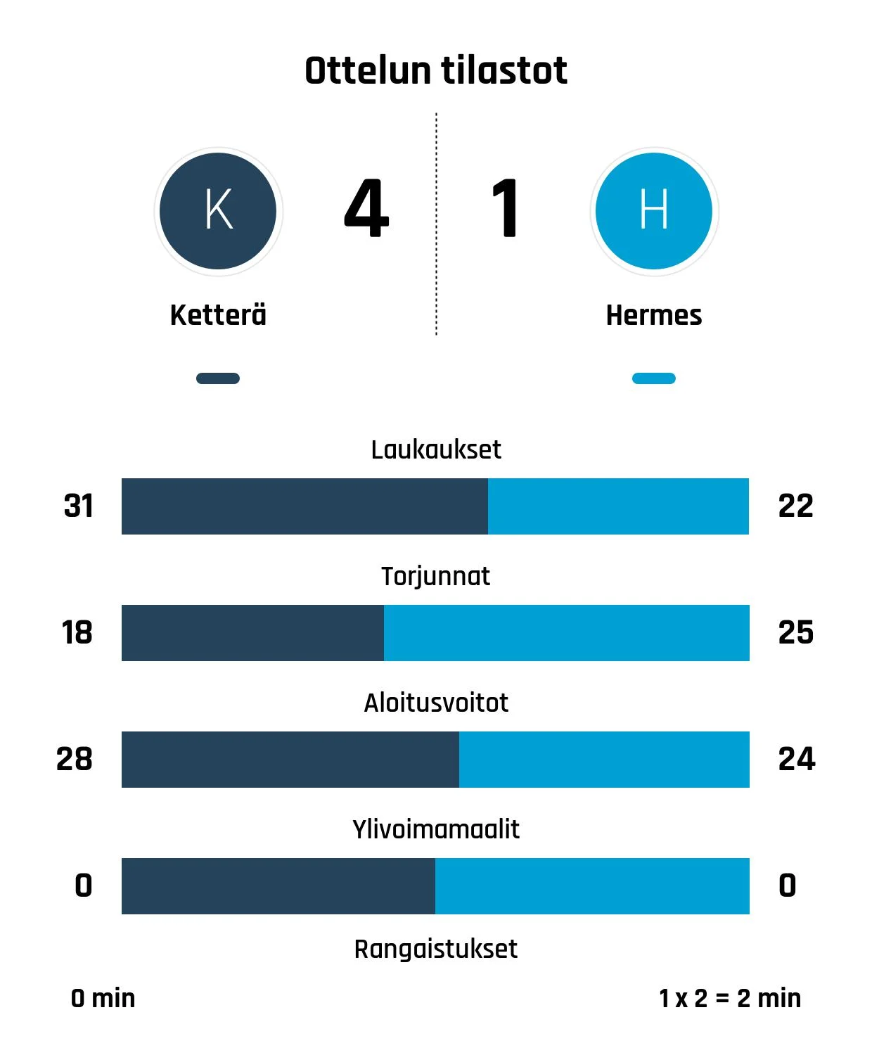 Ketterä nousi tappioasemasta voittoon Hermestä vastaan