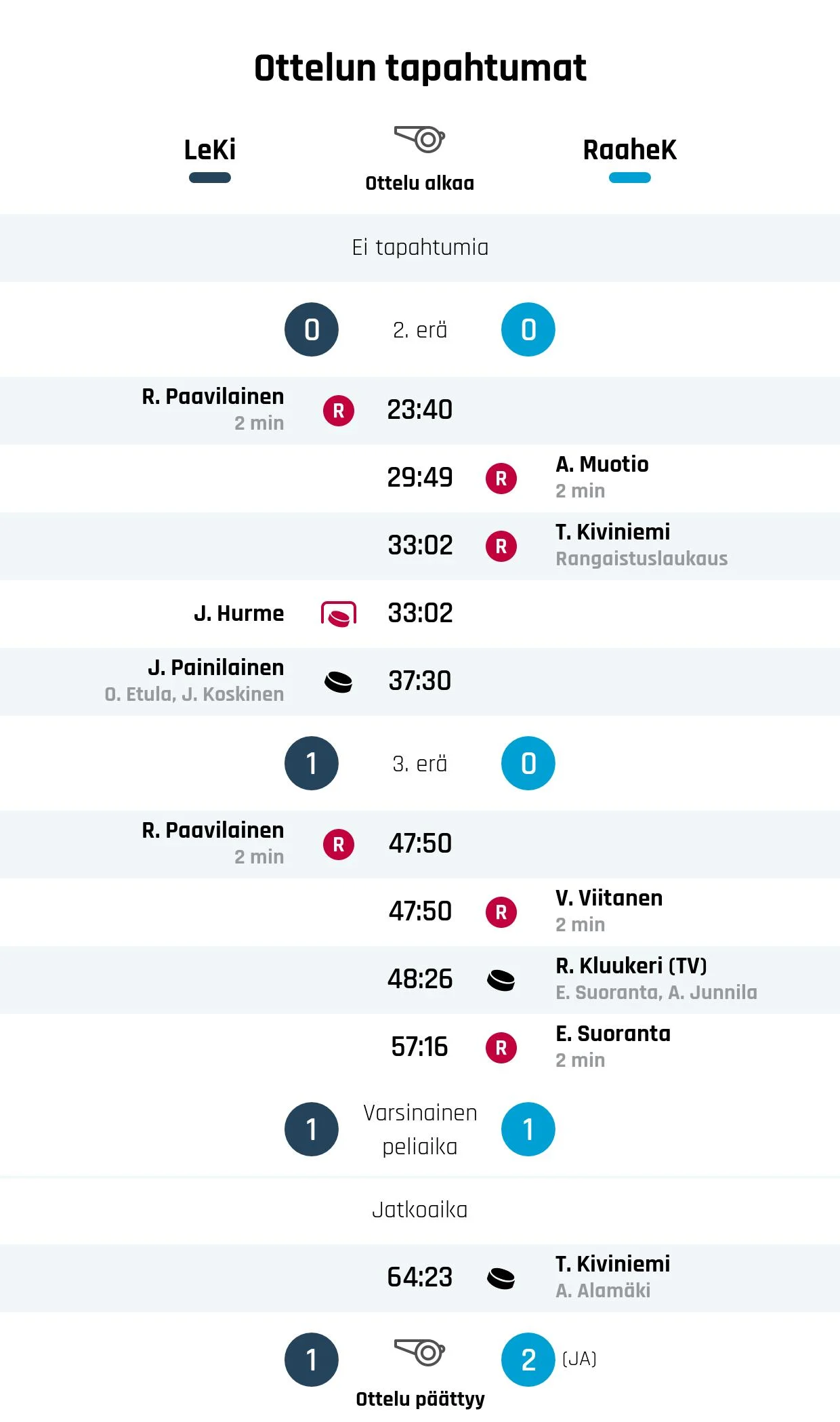 Raahe-Kiekko kaatoi LeKi:n jatkoajalla