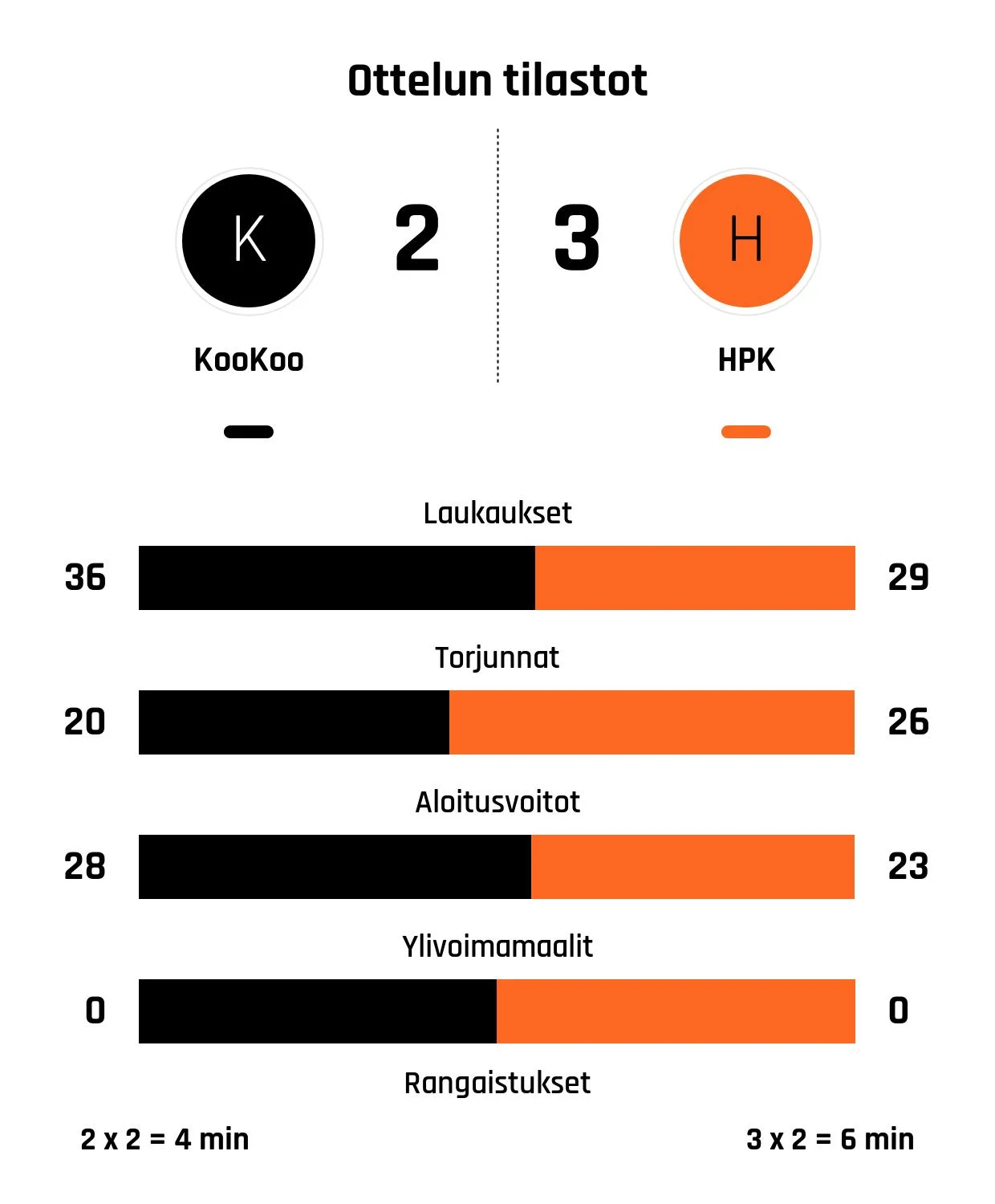 KooKoo taipui jatkoajalla – HPK voitti jännitysnäytelmän
