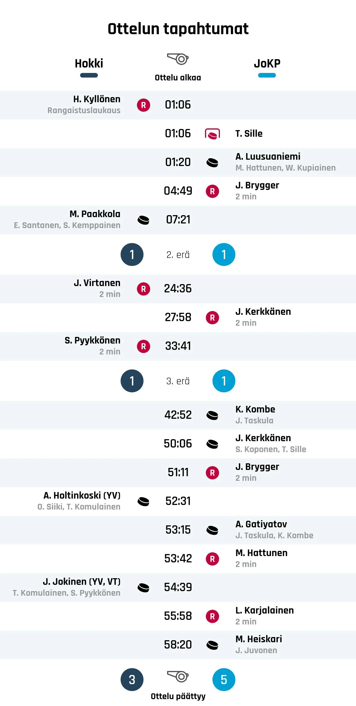 Kiekko-Pojat voitti Hokkin kahdeksan maalin karkeloissa