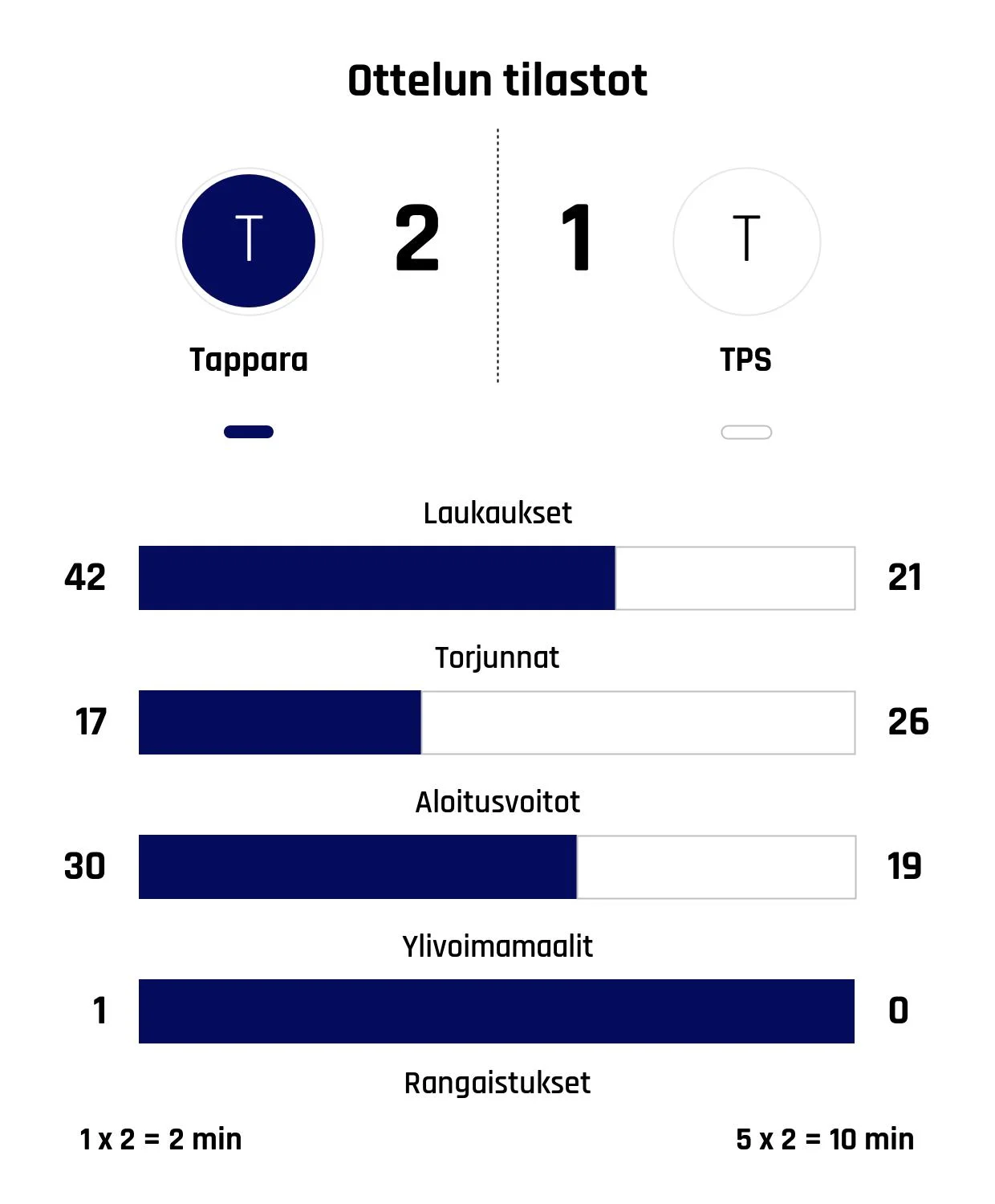 Tappara voitti jännitysnäytelmän – TPS kaatui jatkoajalla